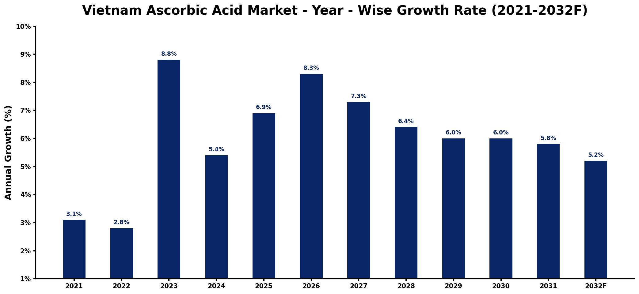 Vietnam Ascorbic Acid Market Year-wise Growth Rate and Key Drivers