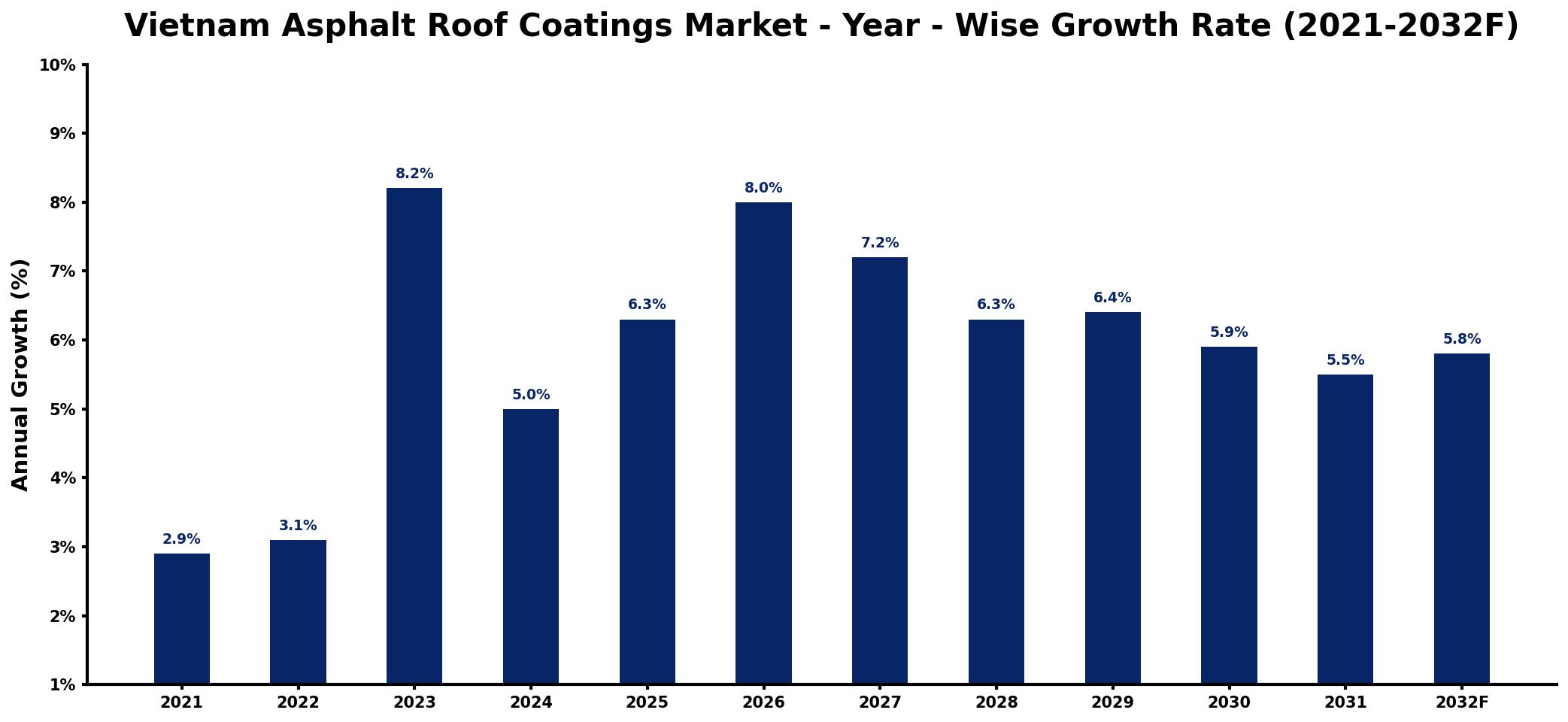 Vietnam Asphalt Roof Coatings Market Year-wise Growth Rate and Key Drivers