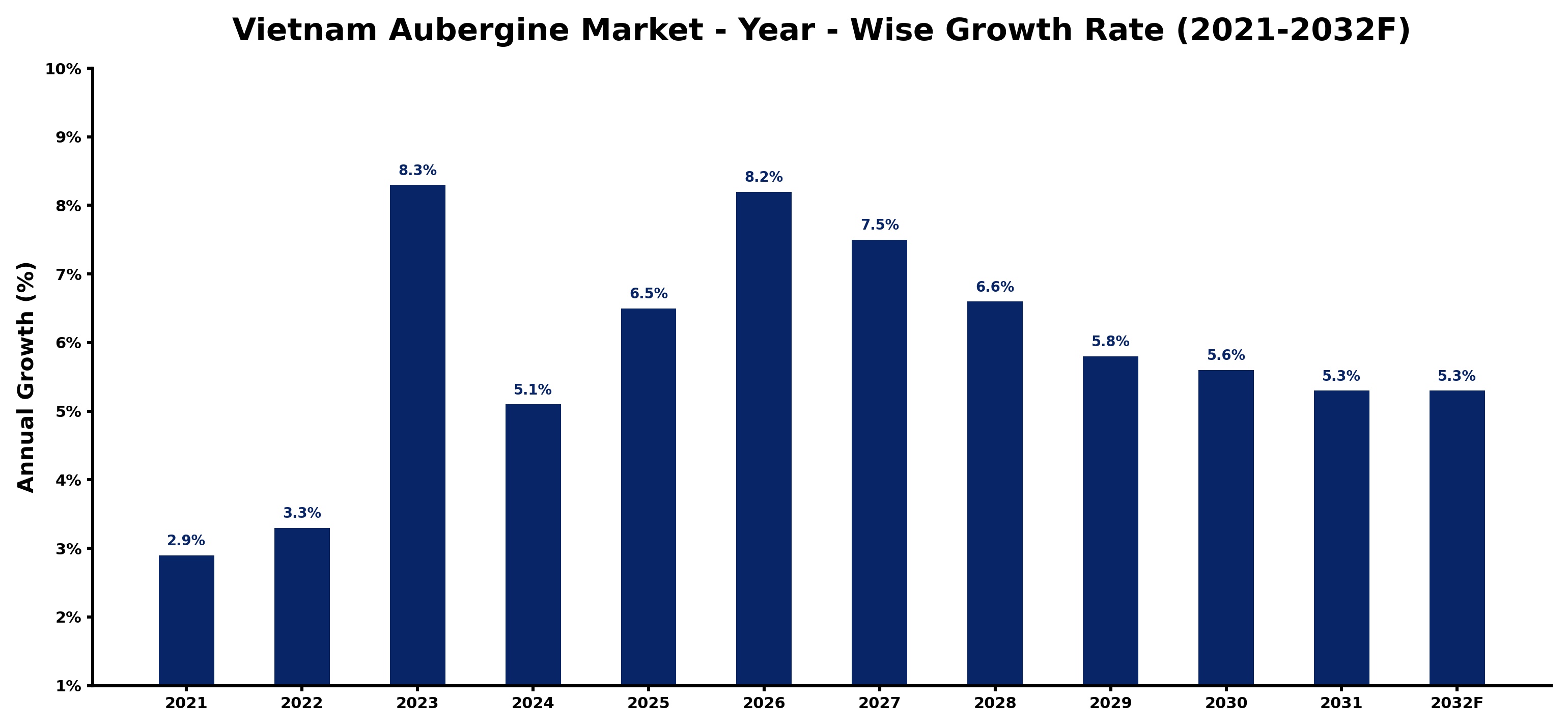 Vietnam Aubergine  Market Year-wise Growth Rate and Key Drivers