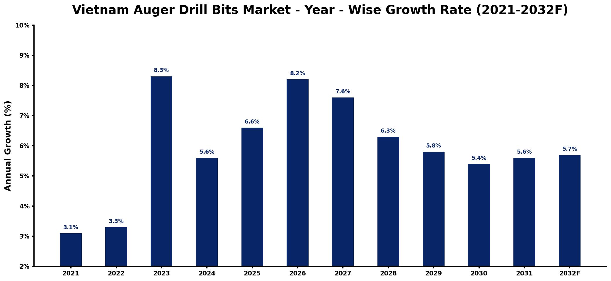 Vietnam Auger Drill Bits Market Year-wise Growth Rate and Key Drivers