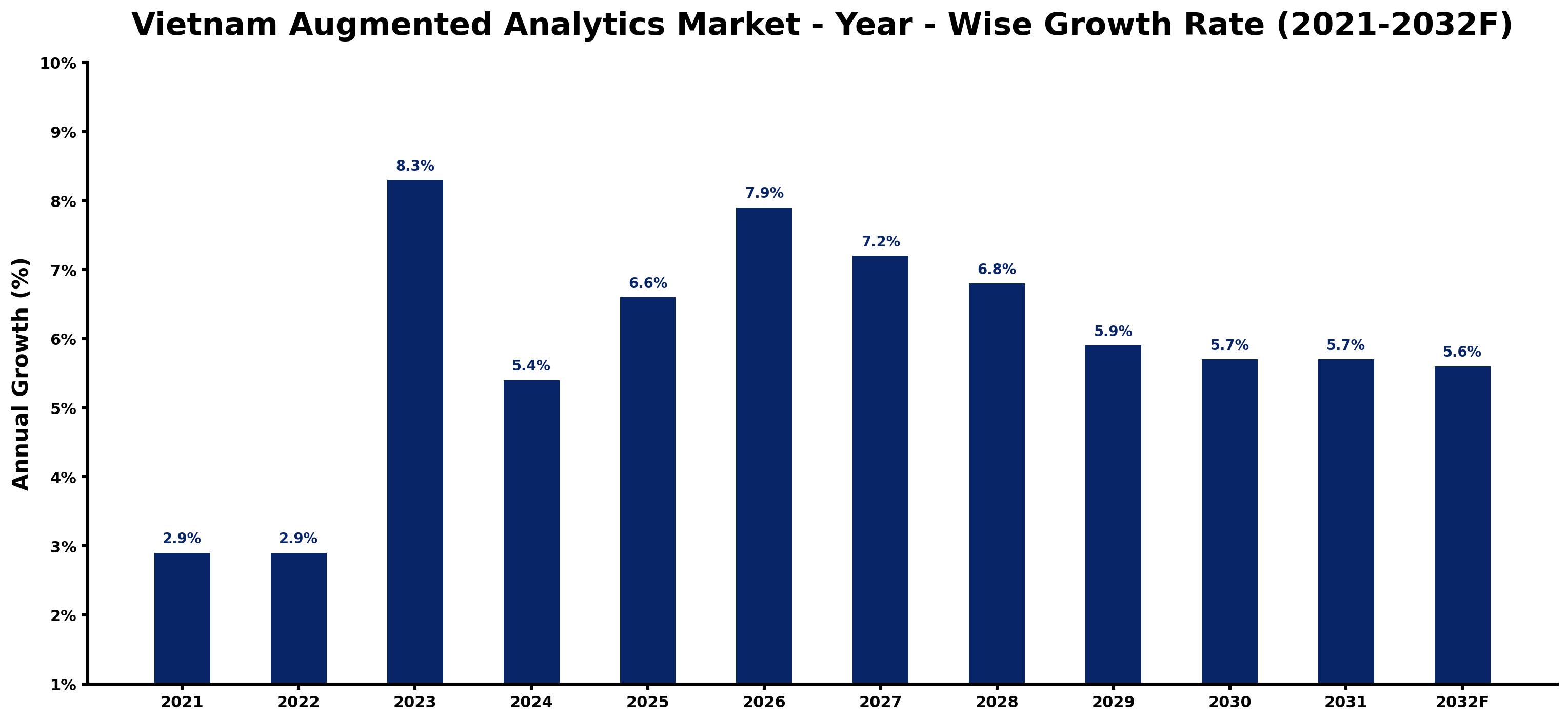 Vietnam Augmented Analytics Market Year-wise Growth Rate and Key Drivers