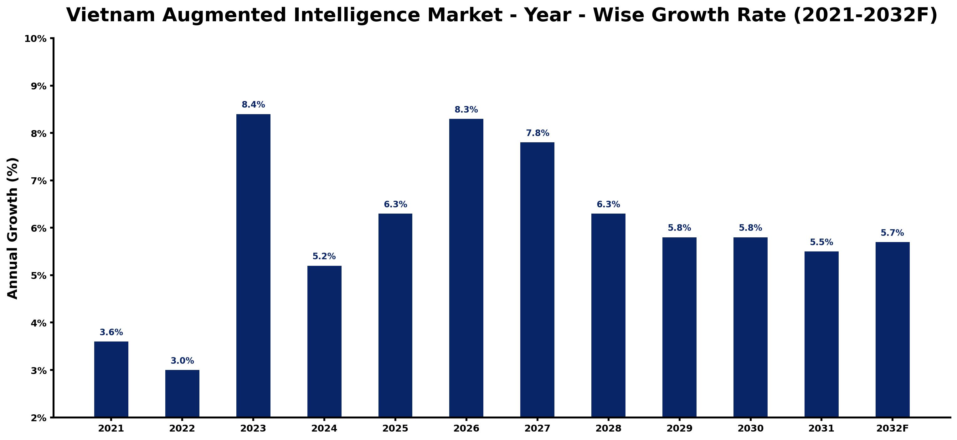 Vietnam Augmented Intelligence Market Year-wise Growth Rate and Key Drivers