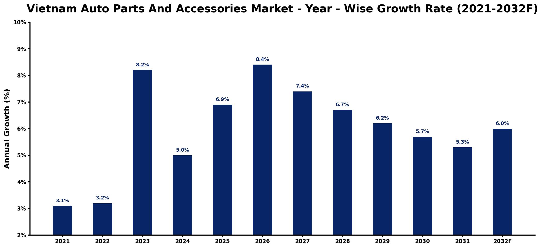 Vietnam Auto Parts And Accessories Market Year-wise Growth Rate and Key Drivers