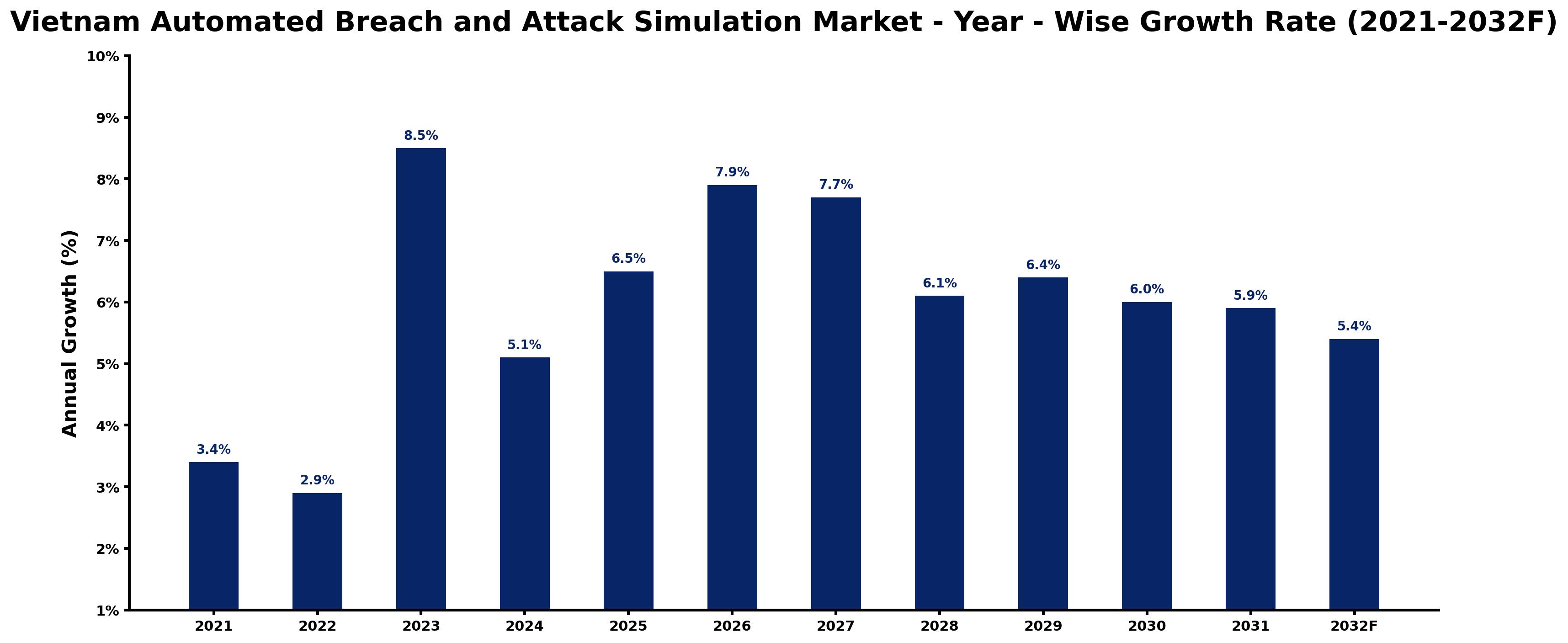 Vietnam Automated Breach and Attack Simulation Market Year-wise Growth Rate and Key Drivers
