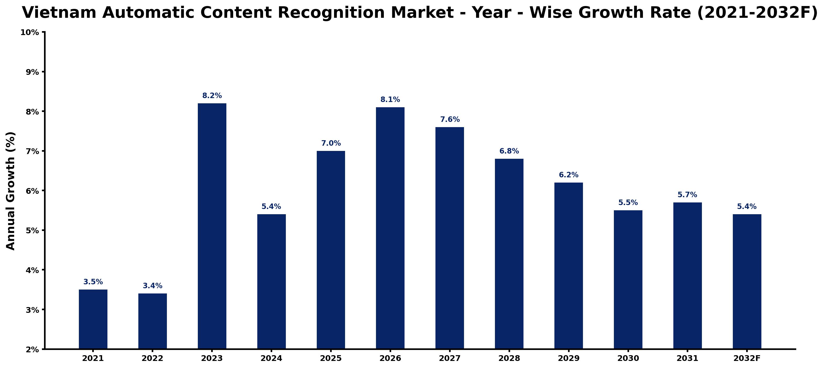 Vietnam Automatic Content Recognition Market Year-wise Growth Rate and Key Drivers