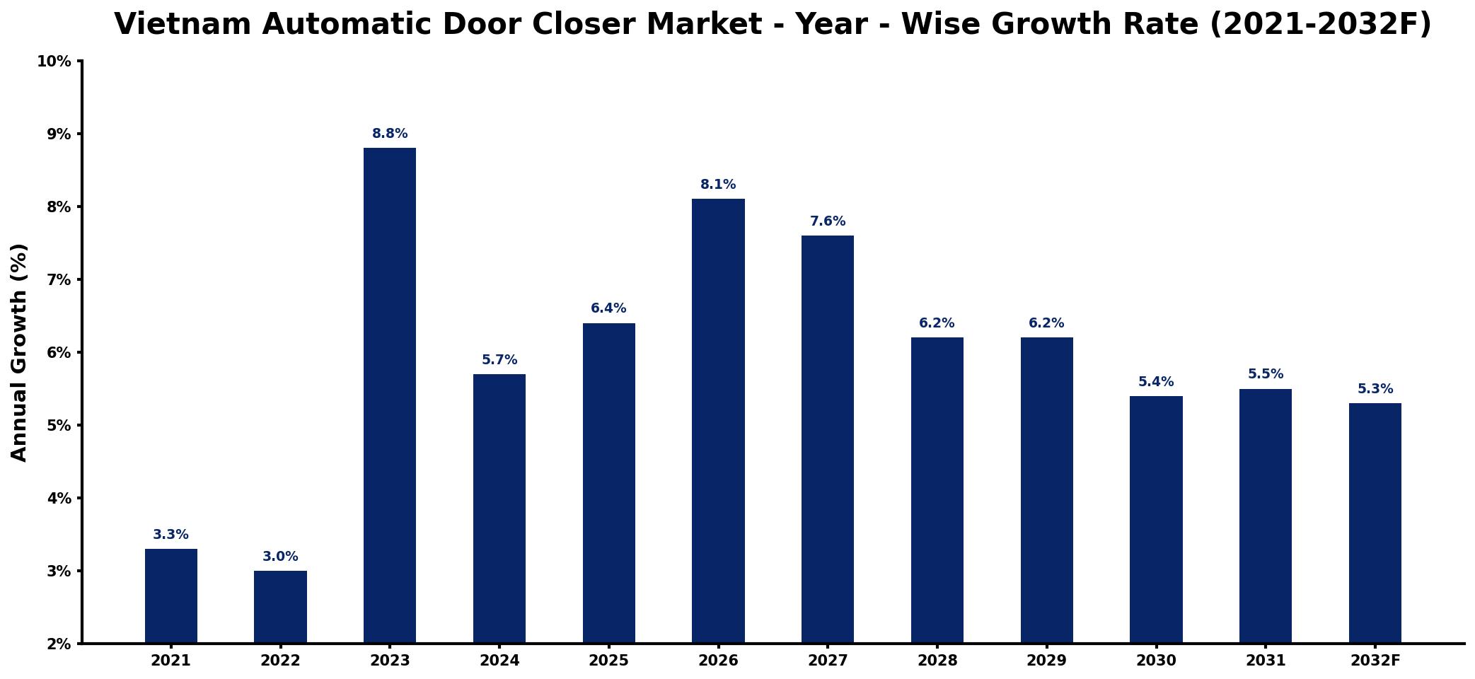 Vietnam Automatic Door Closer Market Year-wise Growth Rate and Key Drivers