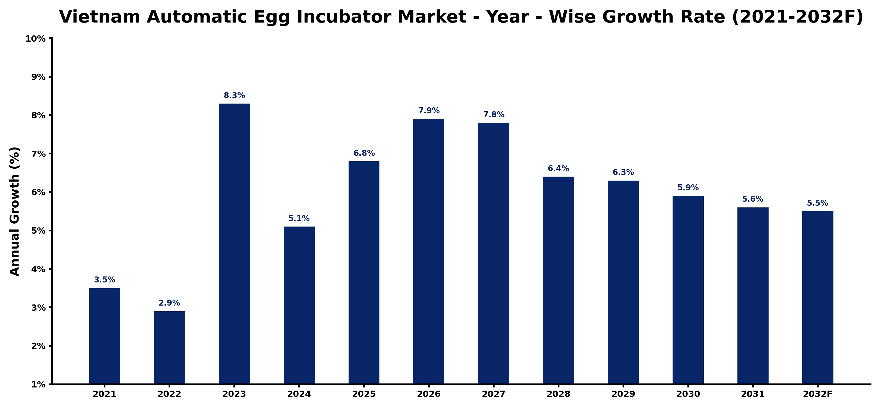 Vietnam Automatic Egg Incubator Market Year-wise Growth Rate and Key Drivers
