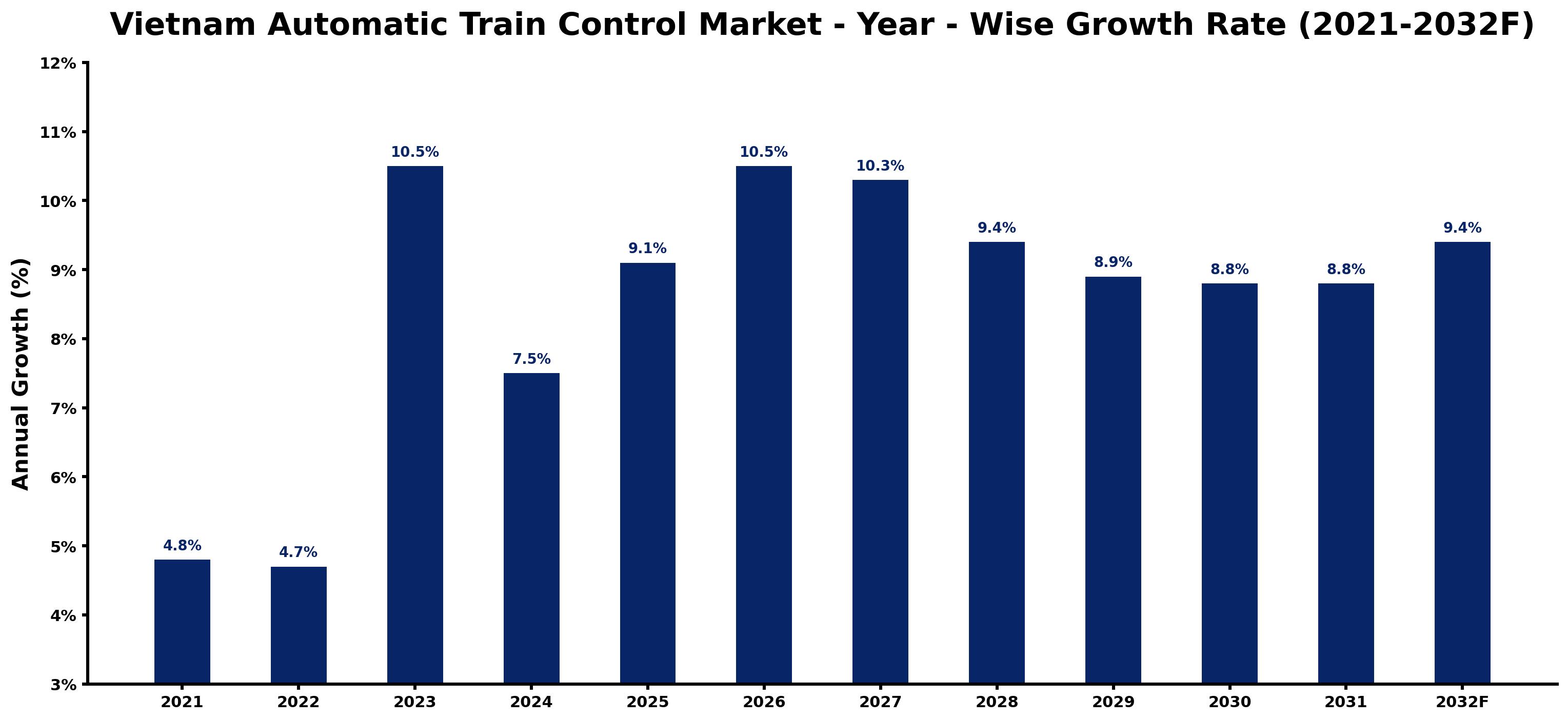Vietnam Automatic Train Control Market Year-wise Growth Rate and Key Drivers
