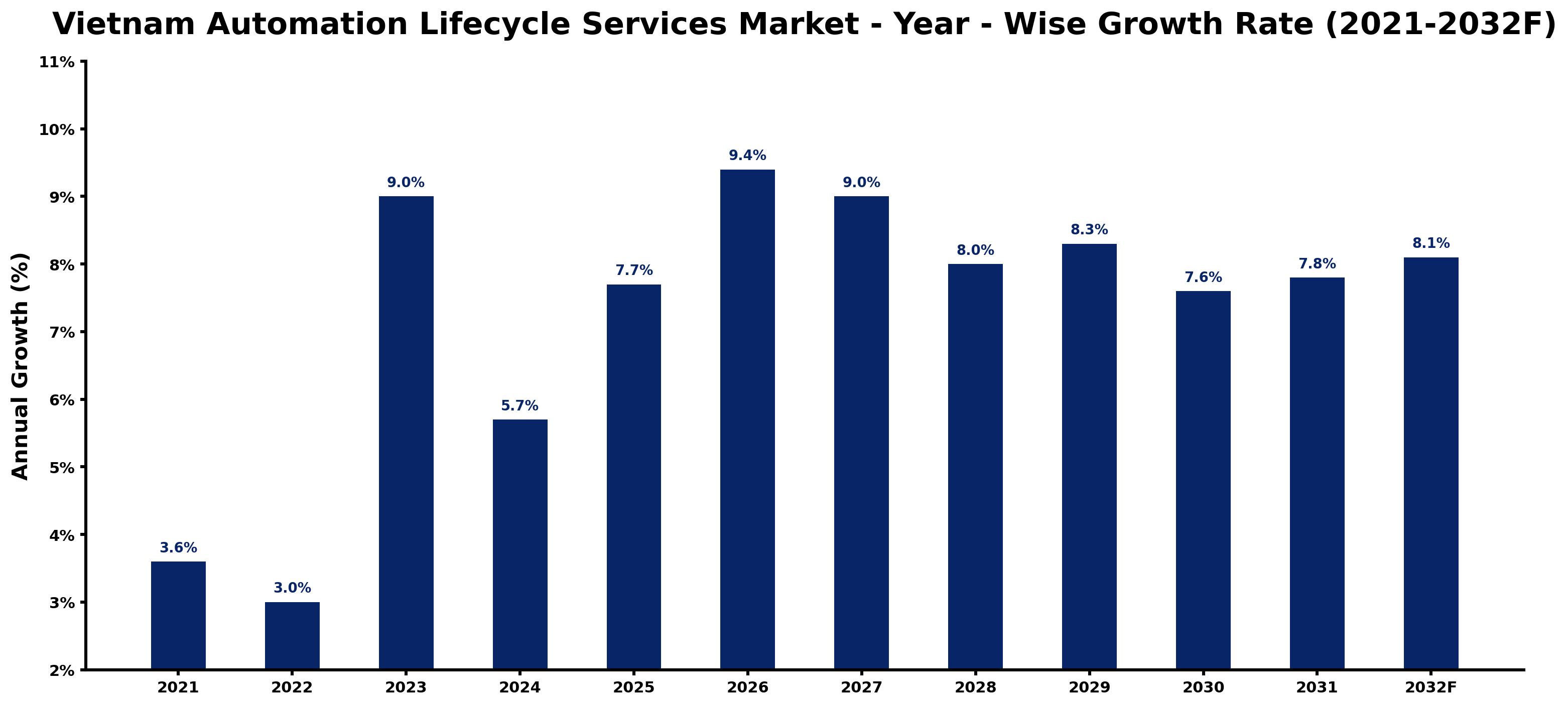 Vietnam Automation Lifecycle Services Market Year-wise Growth Rate and Key Drivers