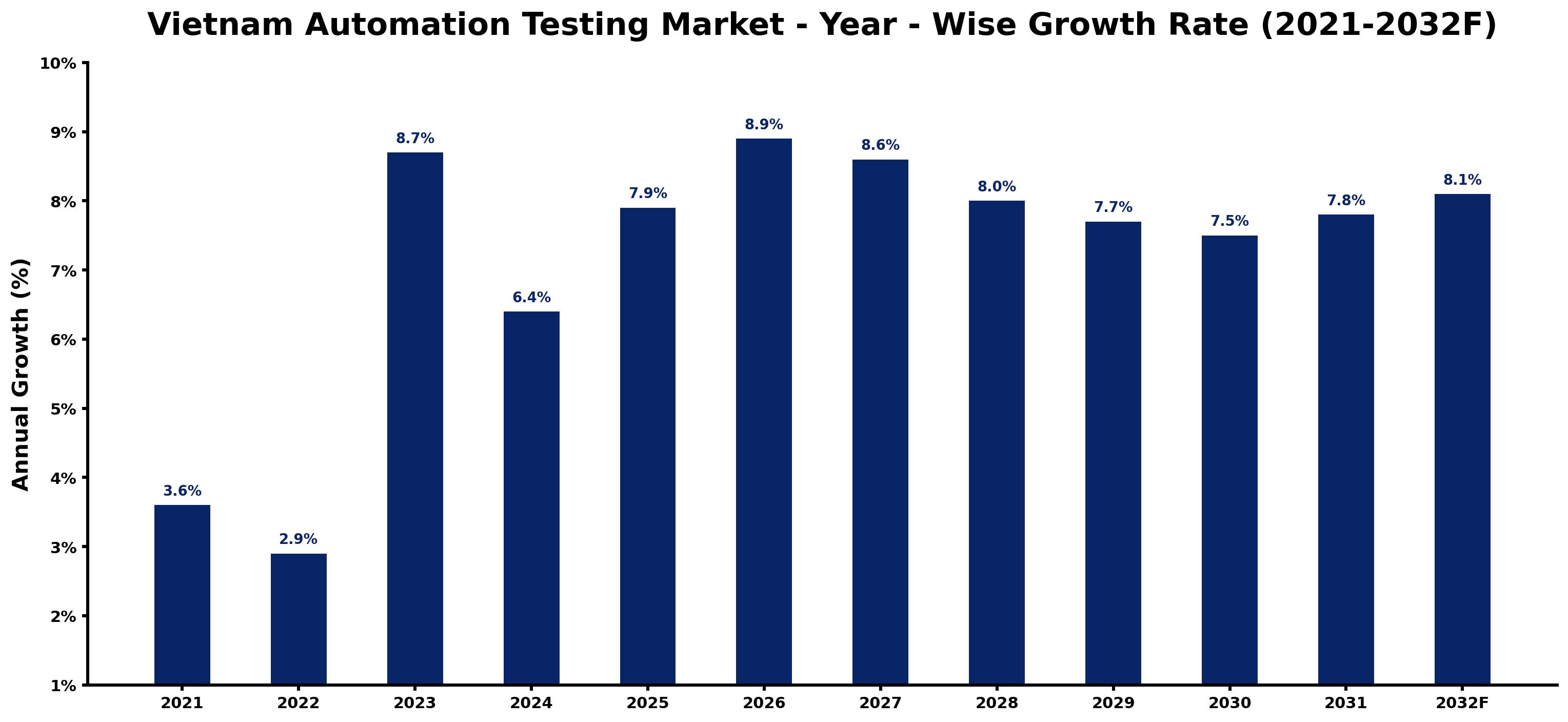Vietnam Automation Testing Market Year-wise Growth Rate and Key Drivers