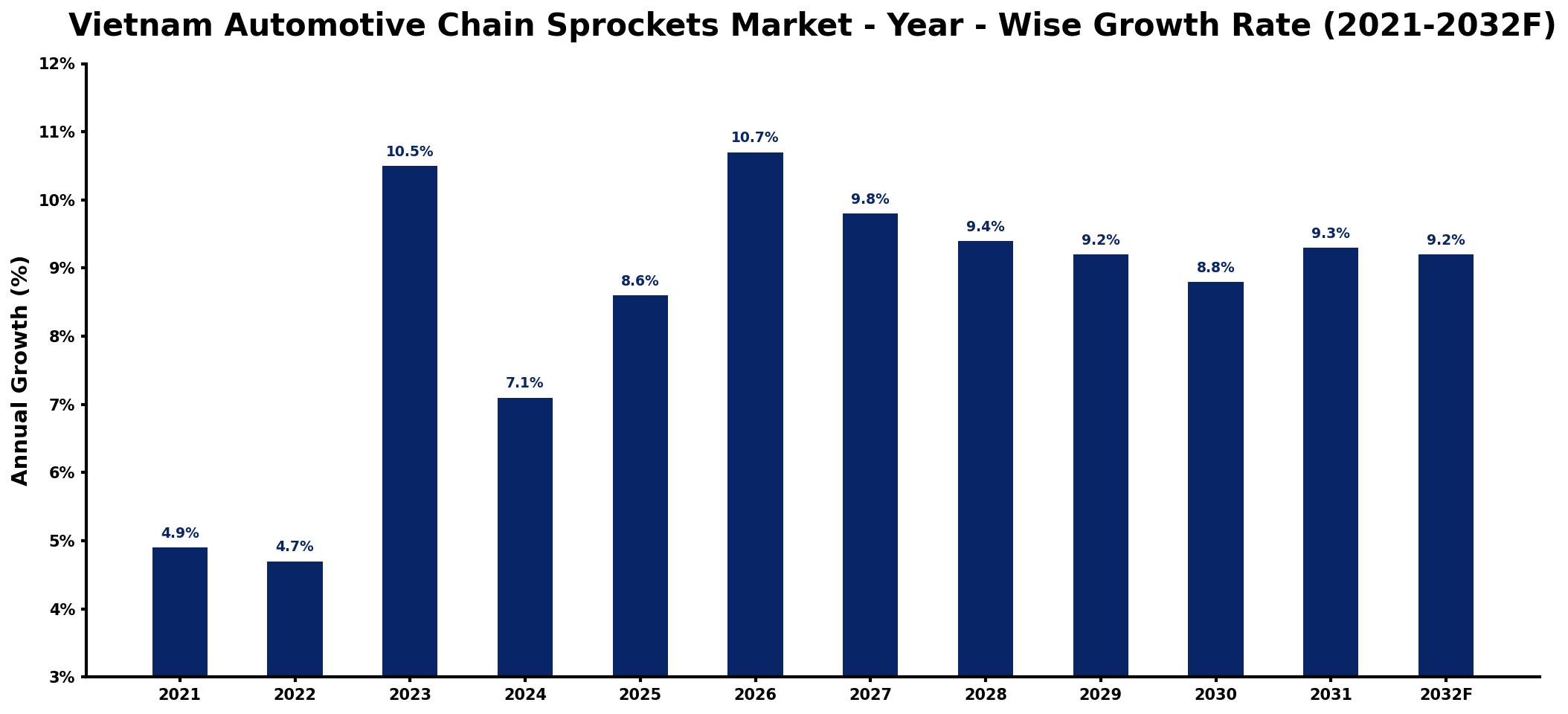 Vietnam Automotive Chain Sprockets Market Year-wise Growth Rate and Key Drivers