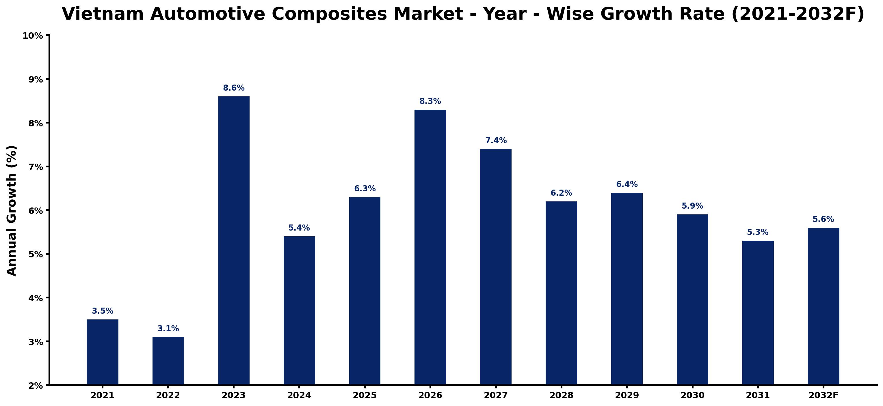 Vietnam Automotive Composites Market Year-wise Growth Rate and Key Drivers