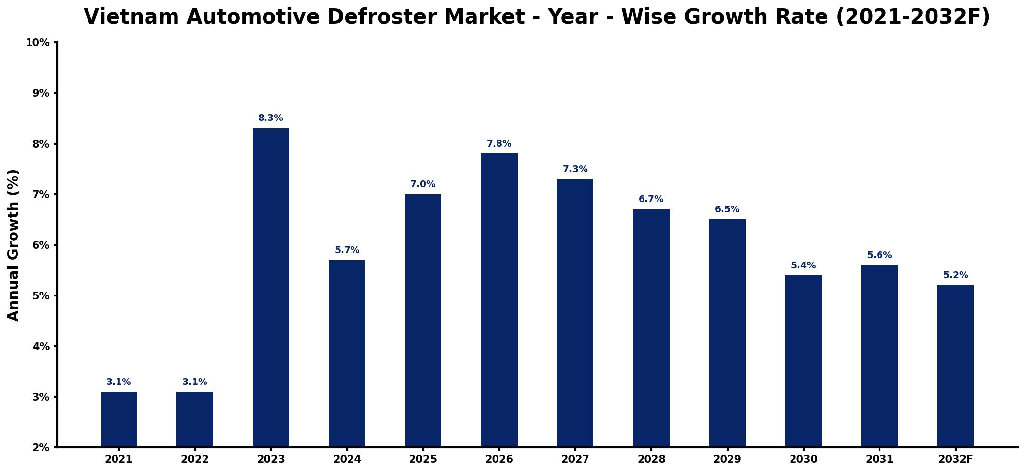 Vietnam Automotive Defroster Market Year-wise Growth Rate and Key Drivers