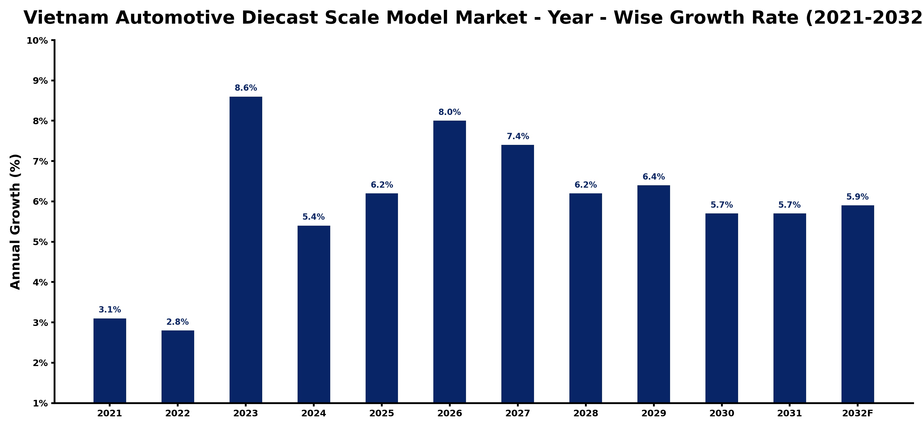 Vietnam Automotive Diecast Scale Model Market Year-wise Growth Rate and Key Drivers