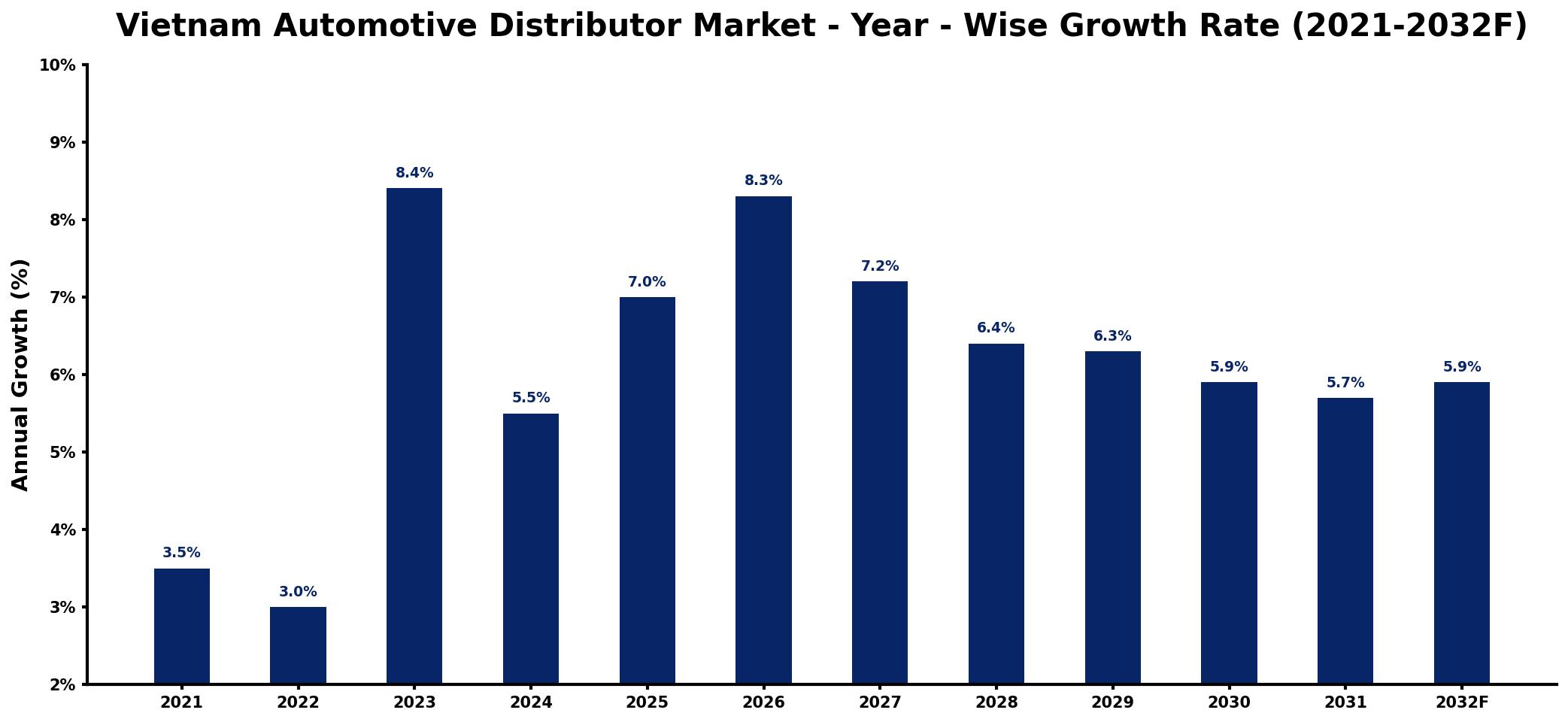 Vietnam Automotive Distributor Market Year-wise Growth Rate and Key Drivers