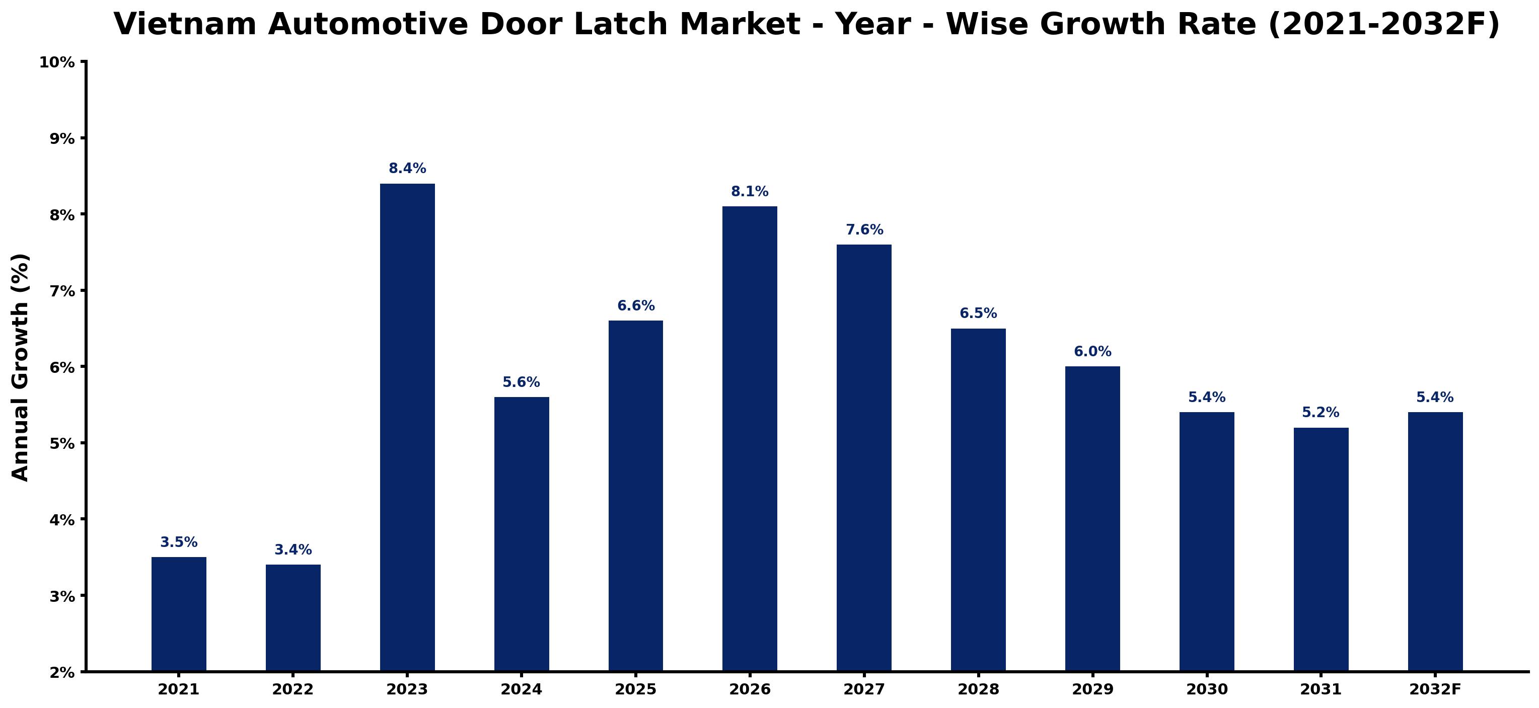 Vietnam Automotive Door Latch Market Year-wise Growth Rate and Key Drivers