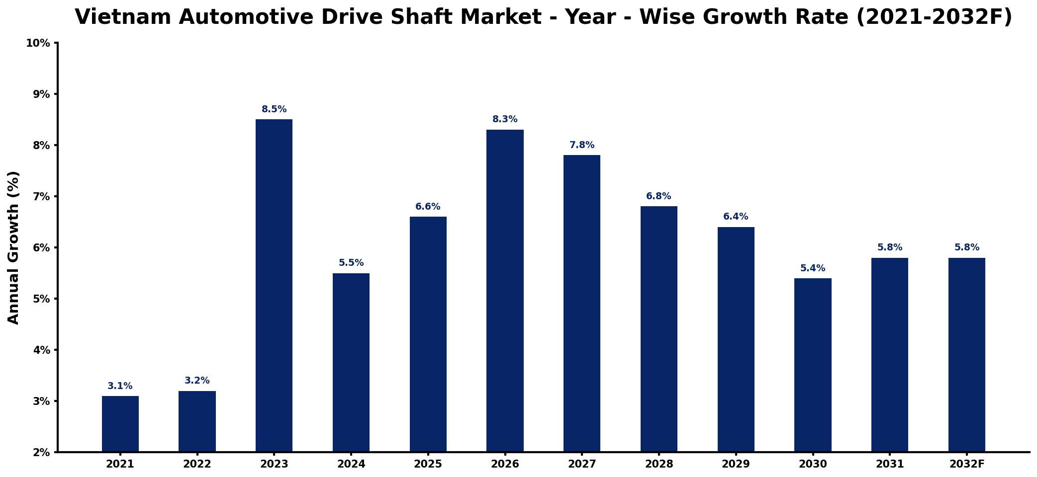 Vietnam Automotive Drive Shaft Market Year-wise Growth Rate and Key Drivers