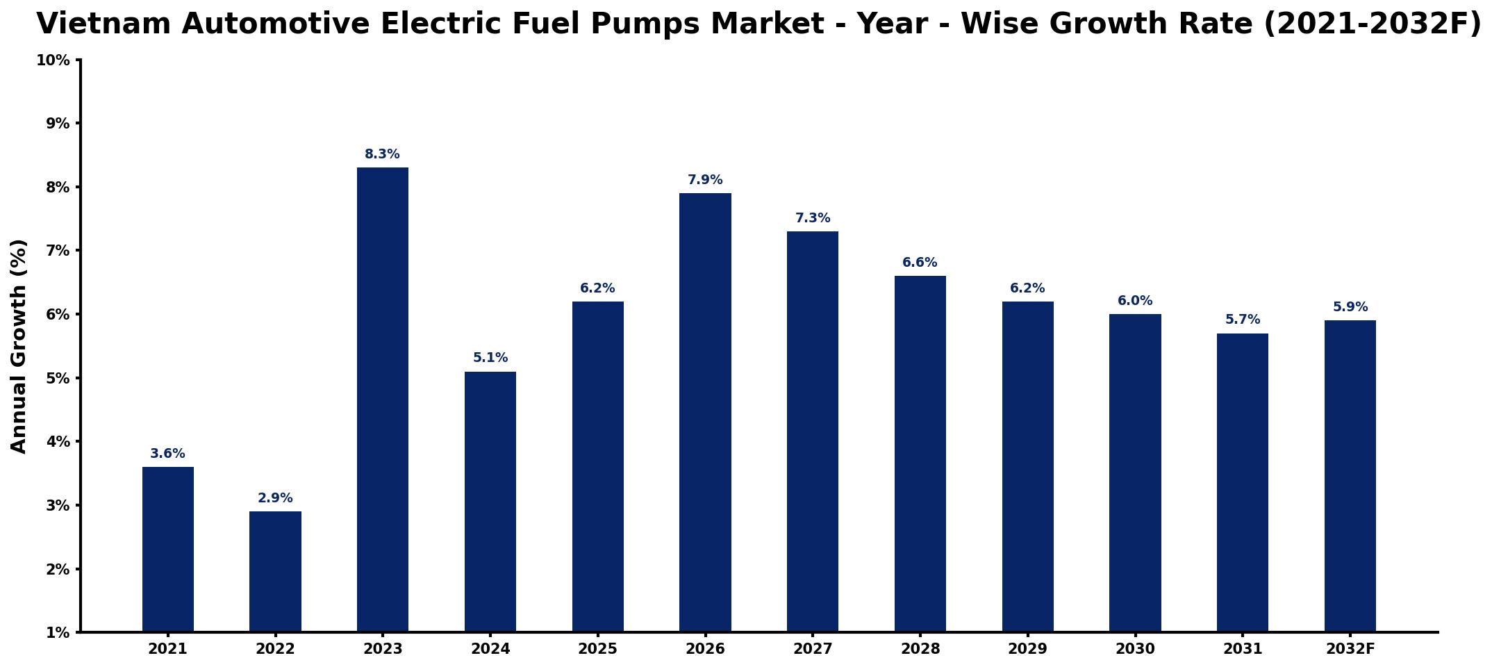 Vietnam Automotive Electric Fuel Pumps Market Year-wise Growth Rate and Key Drivers
