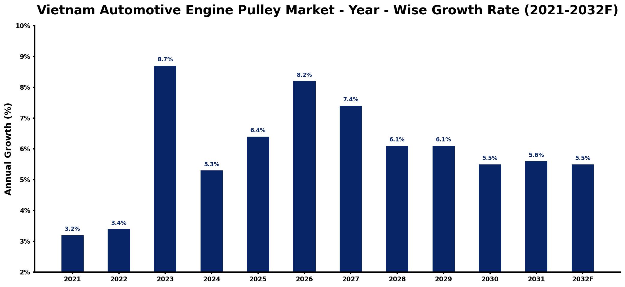Vietnam Automotive Engine Pulley Market Year-wise Growth Rate and Key Drivers