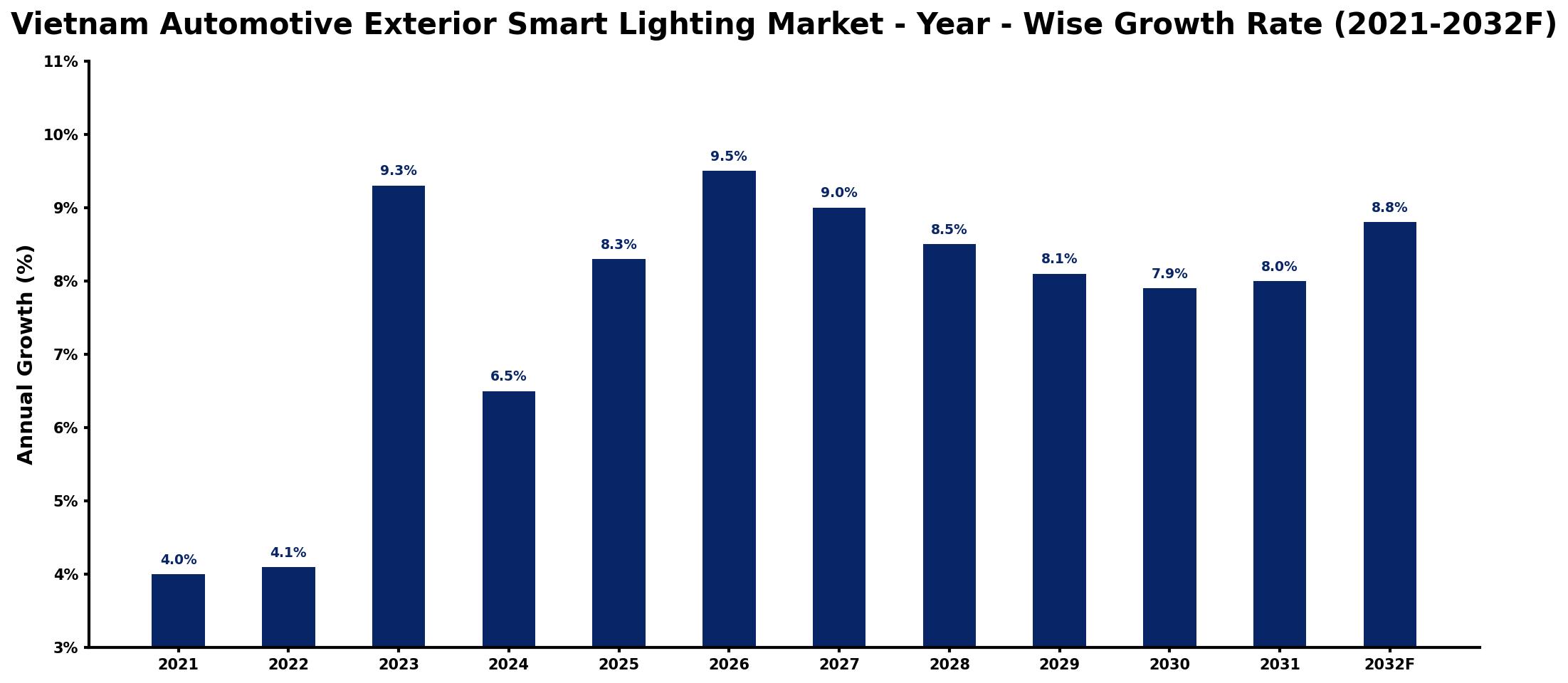 Vietnam Automotive Exterior Smart Lighting Market Year-wise Growth Rate and Key Drivers
