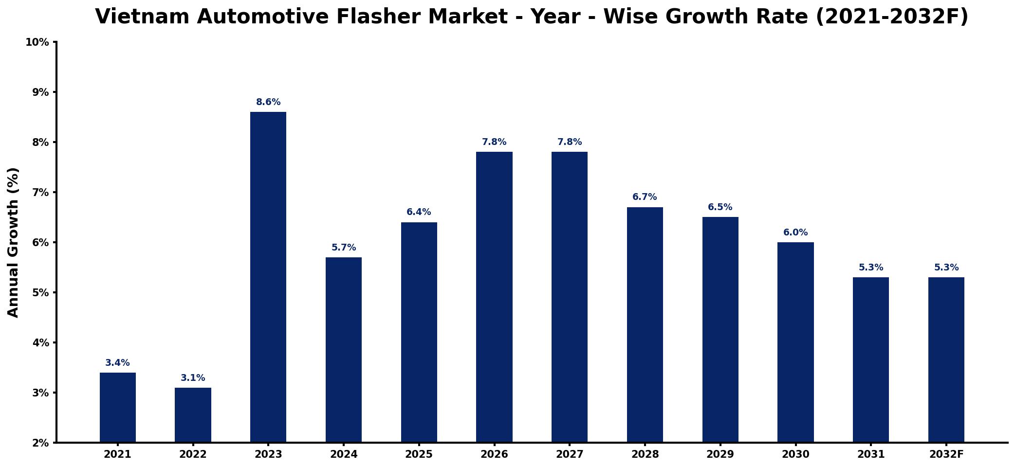 Vietnam Automotive Flasher Market Year-wise Growth Rate and Key Drivers