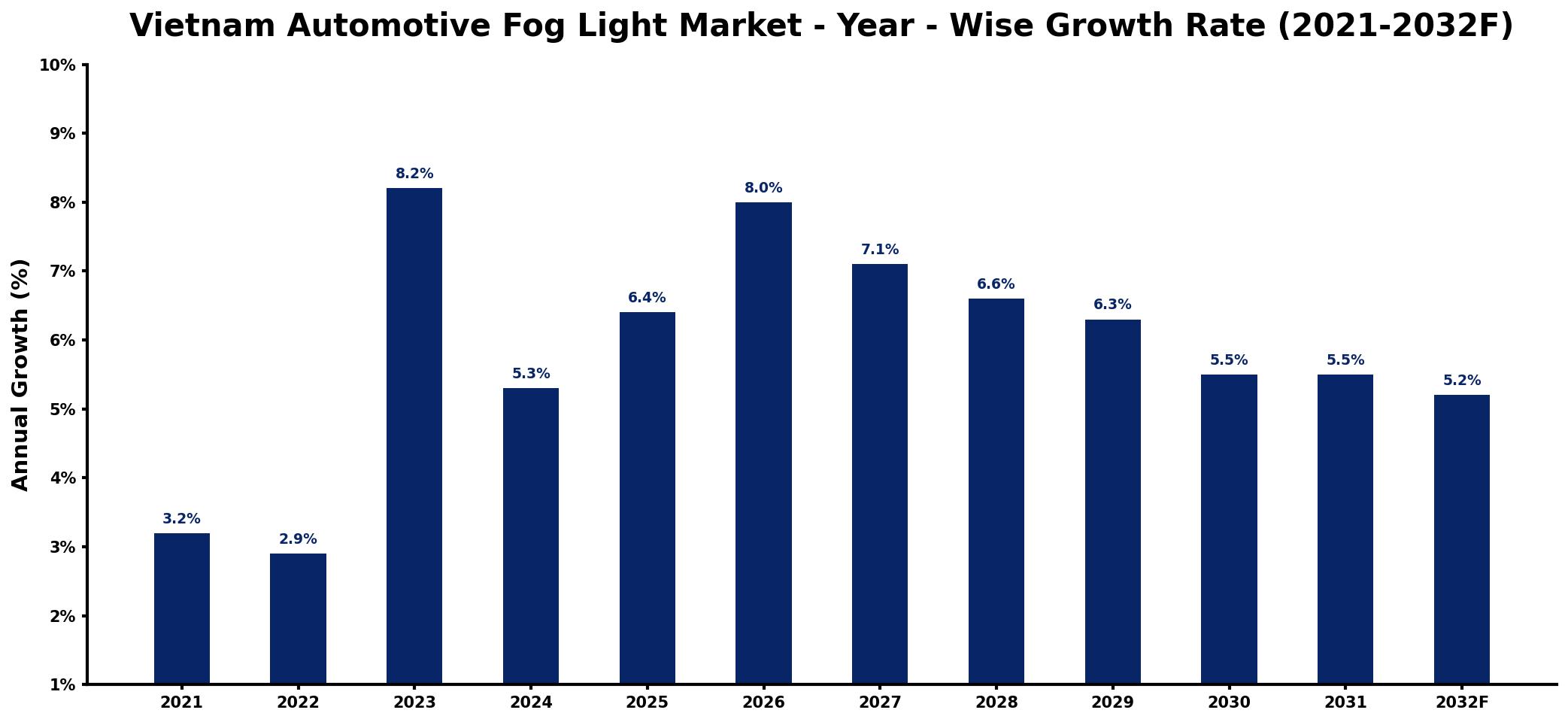 Vietnam Automotive Fog Light Market Year-wise Growth Rate and Key Drivers