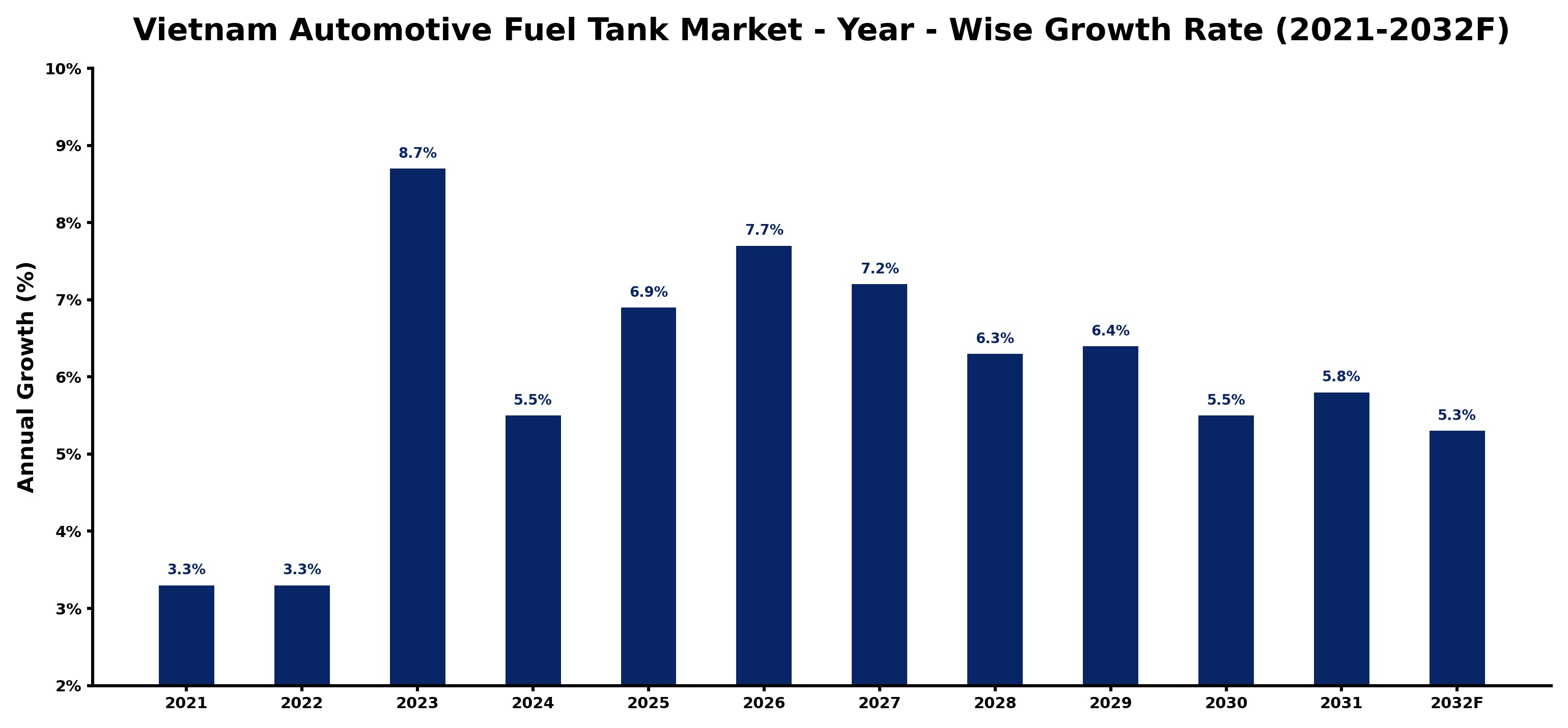 Vietnam Automotive Fuel Tank Market Year-wise Growth Rate and Key Drivers