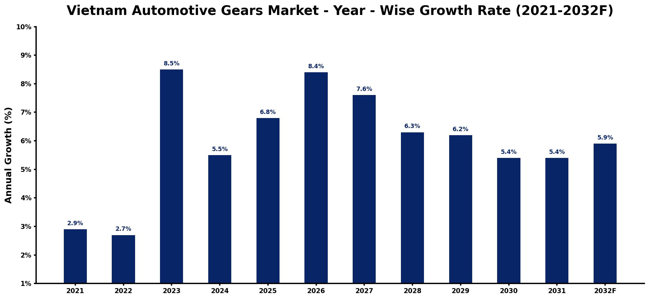 Vietnam Automotive Gears Market Year-wise Growth Rate and Key Drivers