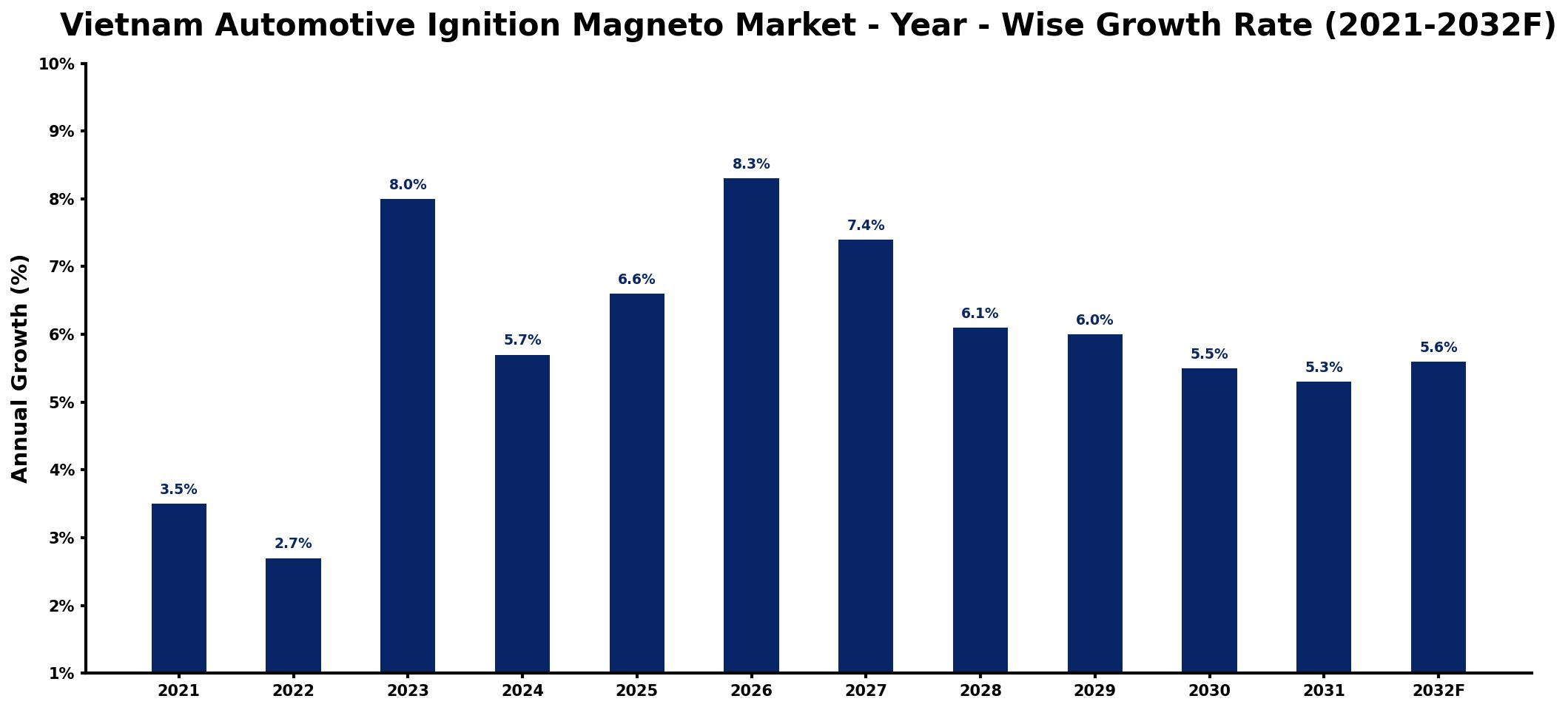 Vietnam Automotive Ignition Magneto Market Year-wise Growth Rate and Key Drivers