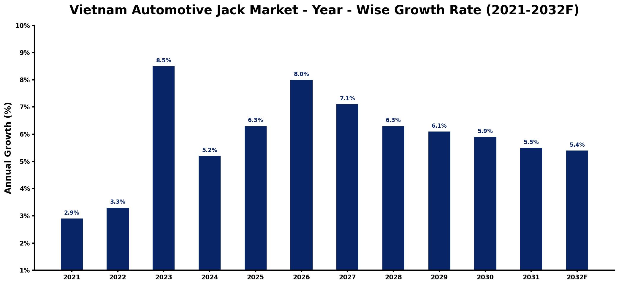 Vietnam Automotive Jack Market Year-wise Growth Rate and Key Drivers