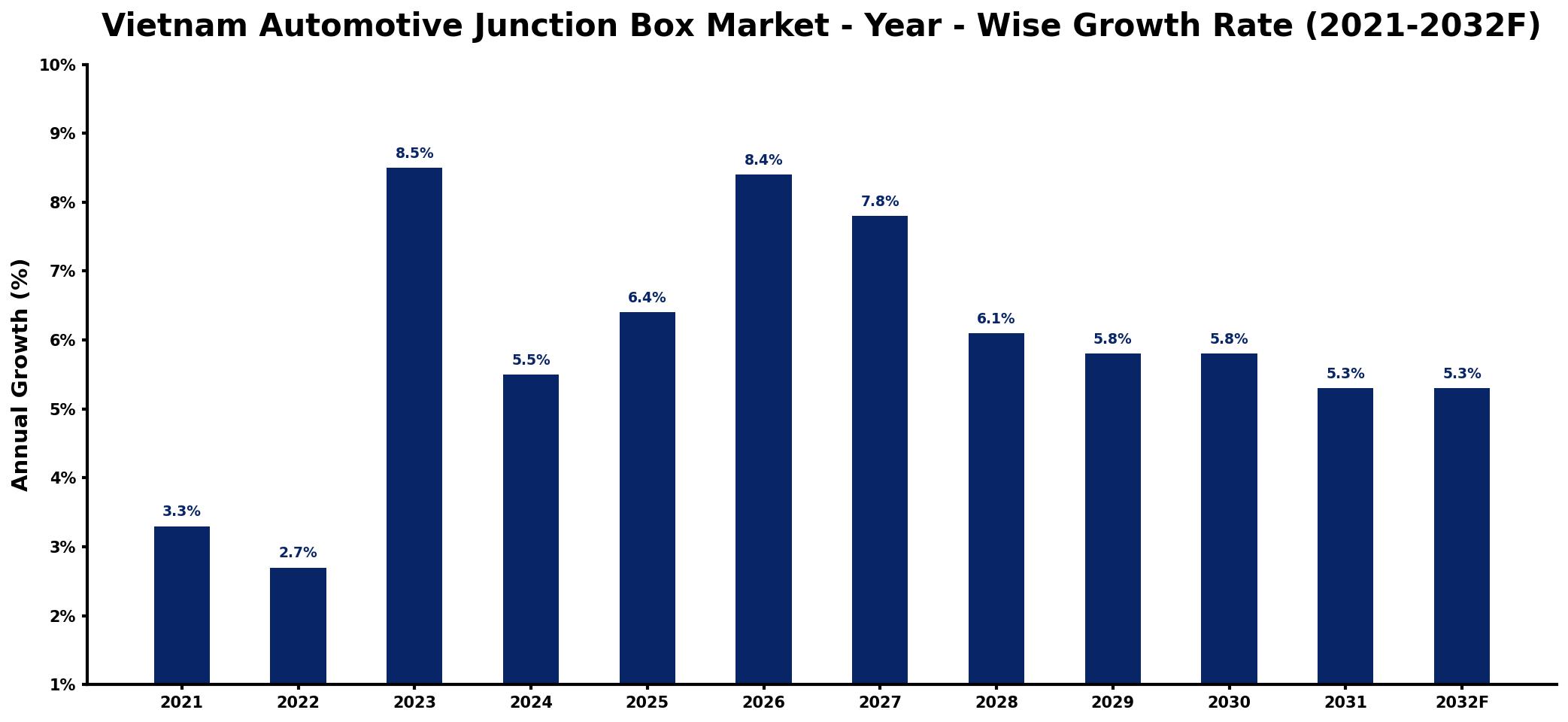 Vietnam Automotive Junction Box Market Year-wise Growth Rate and Key Drivers
