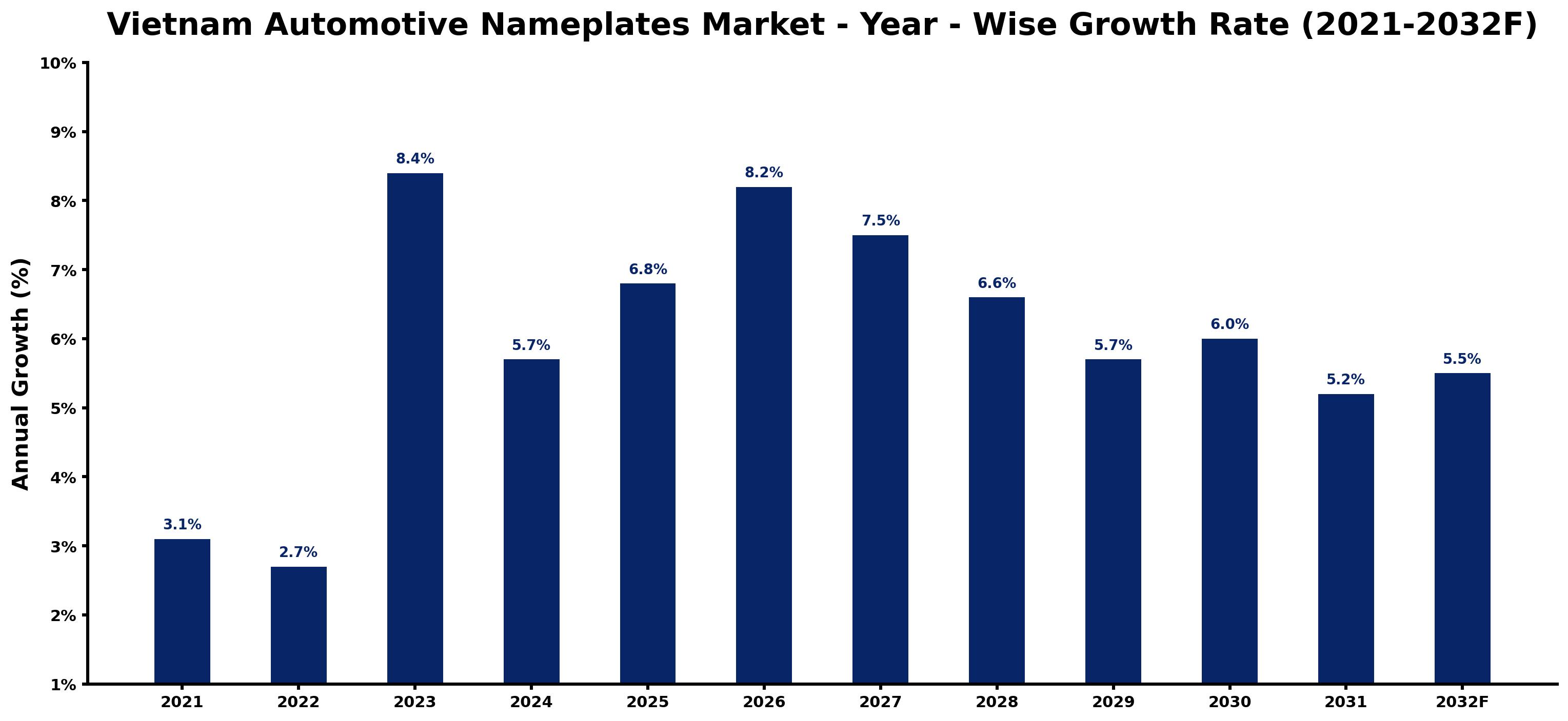 Vietnam Automotive Nameplates Market Year-wise Growth Rate and Key Drivers