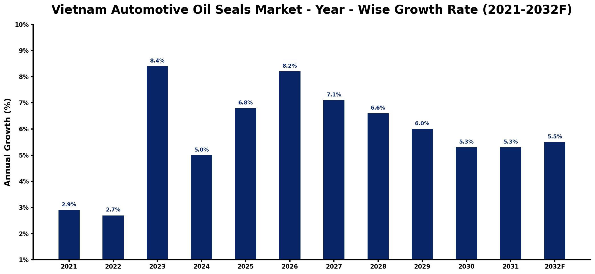 Vietnam Automotive Oil Seals Market Year-wise Growth Rate and Key Drivers