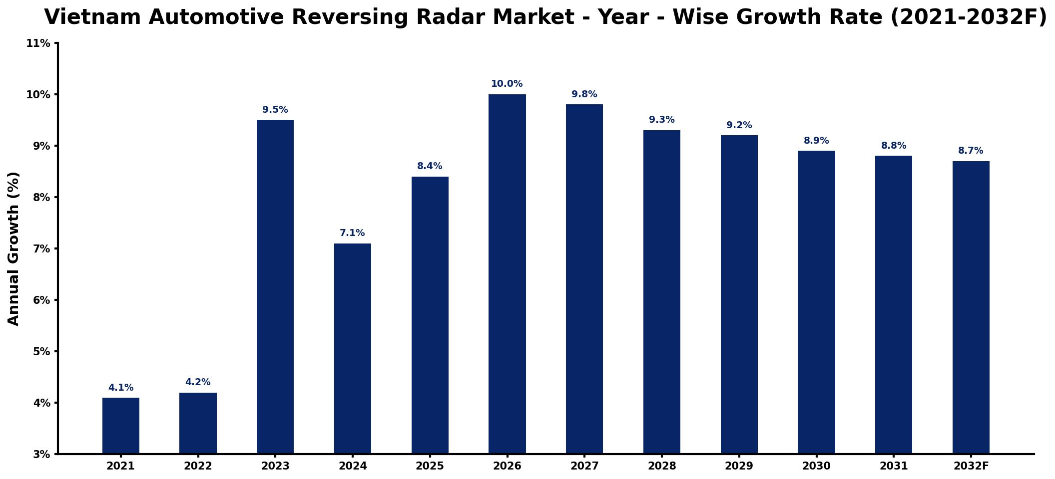 Vietnam Automotive Reversing Radar Market Year-wise Growth Rate and Key Drivers