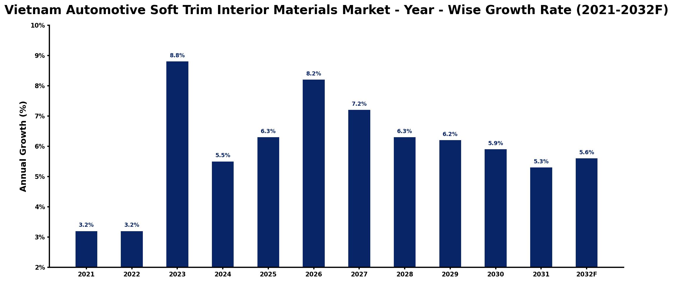 Vietnam Automotive Soft Trim Interior Materials Market Year-wise Growth Rate and Key Drivers