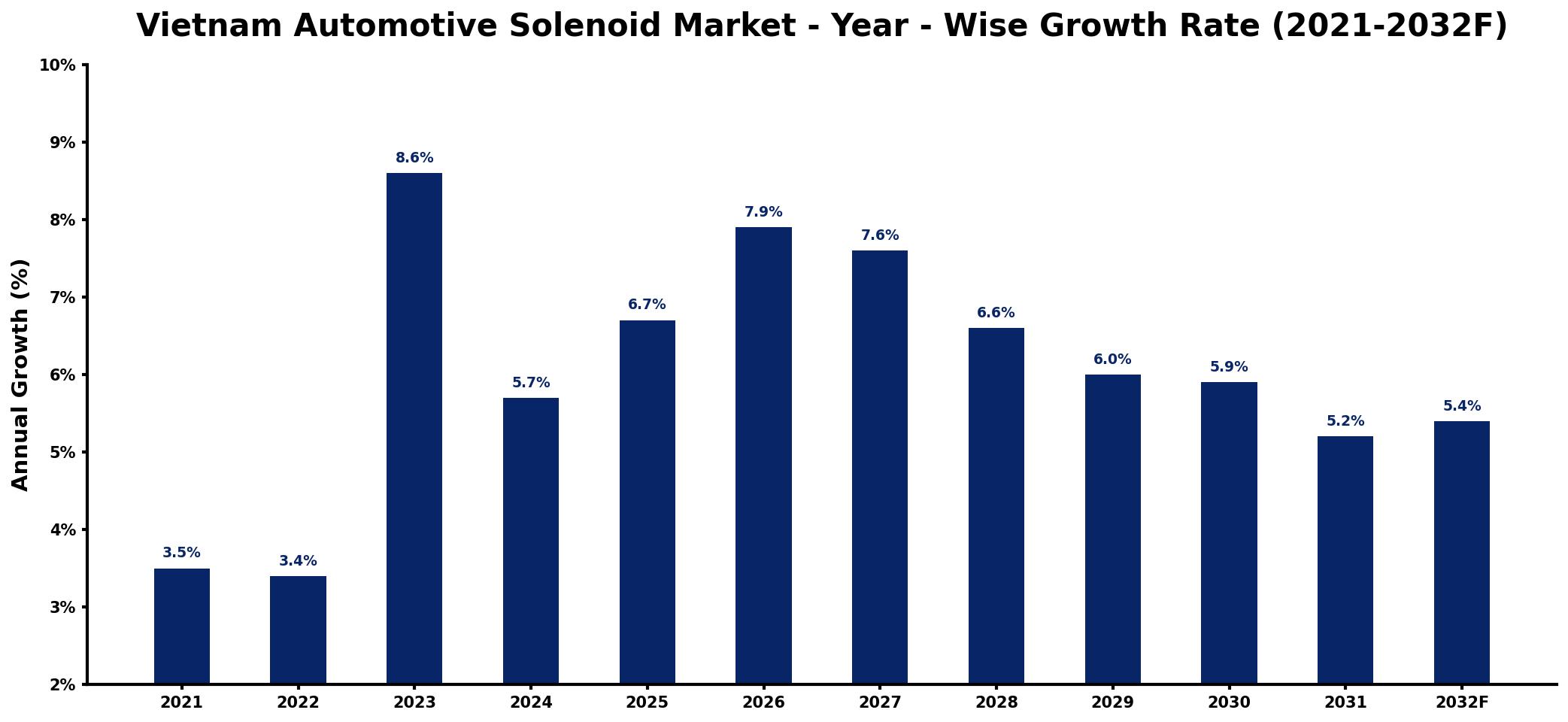 Vietnam Automotive Solenoid Market Year-wise Growth Rate and Key Drivers