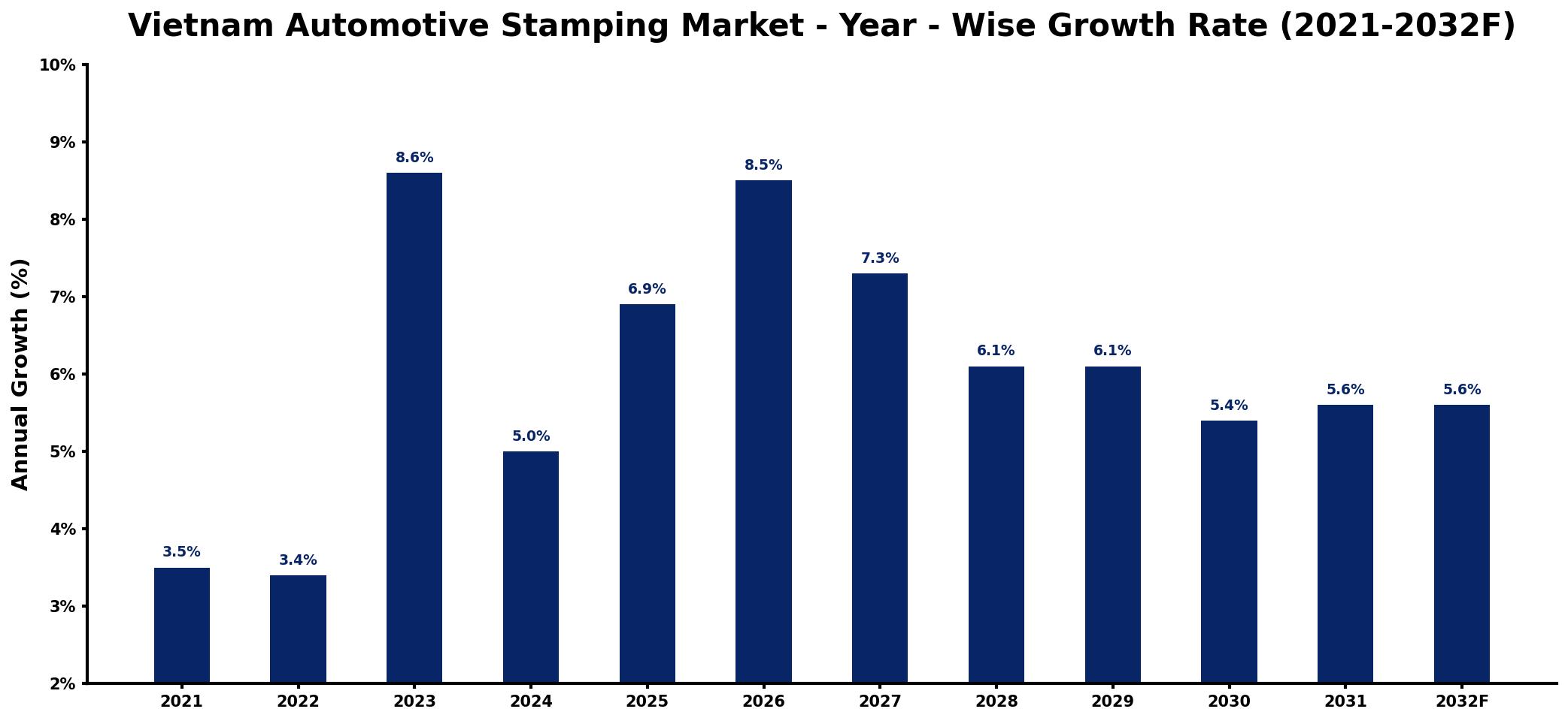 Vietnam Automotive Stamping Market Year-wise Growth Rate and Key Drivers