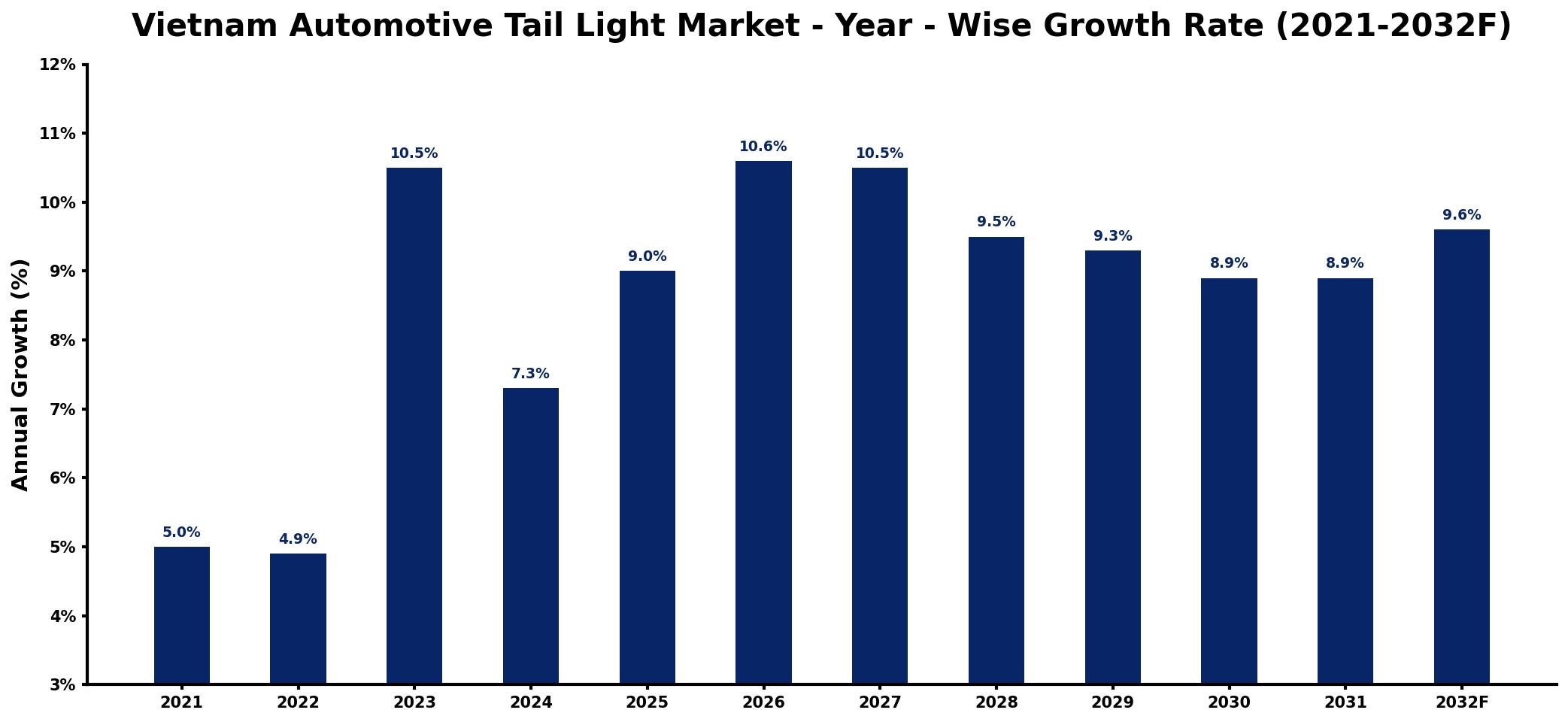 Vietnam Automotive Tail Light Market Year-wise Growth Rate and Key Drivers