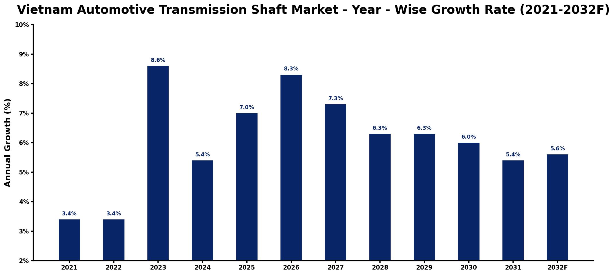 Vietnam Automotive Transmission Shaft Market Year-wise Growth Rate and Key Drivers