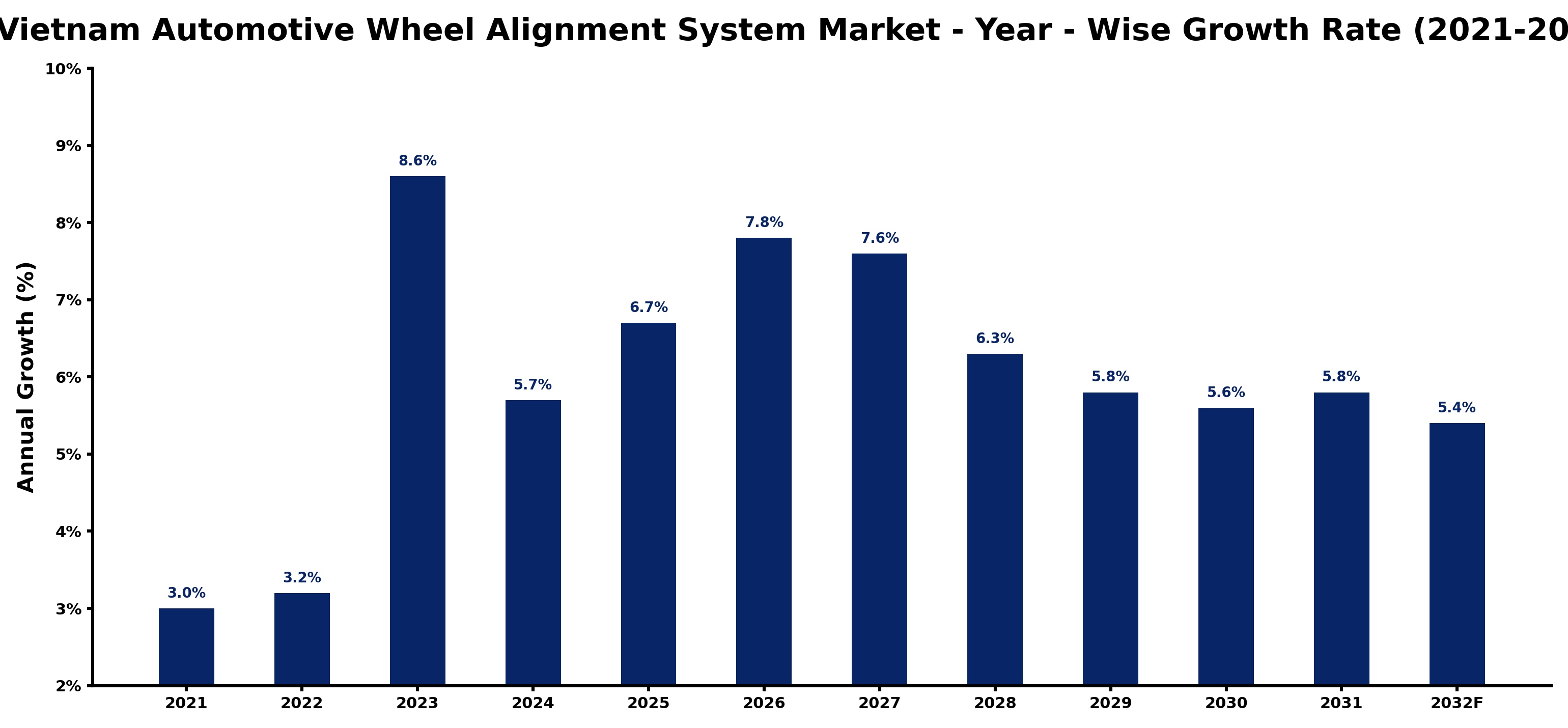 Vietnam Automotive Wheel Alignment System Market Year-wise Growth Rate and Key Drivers
