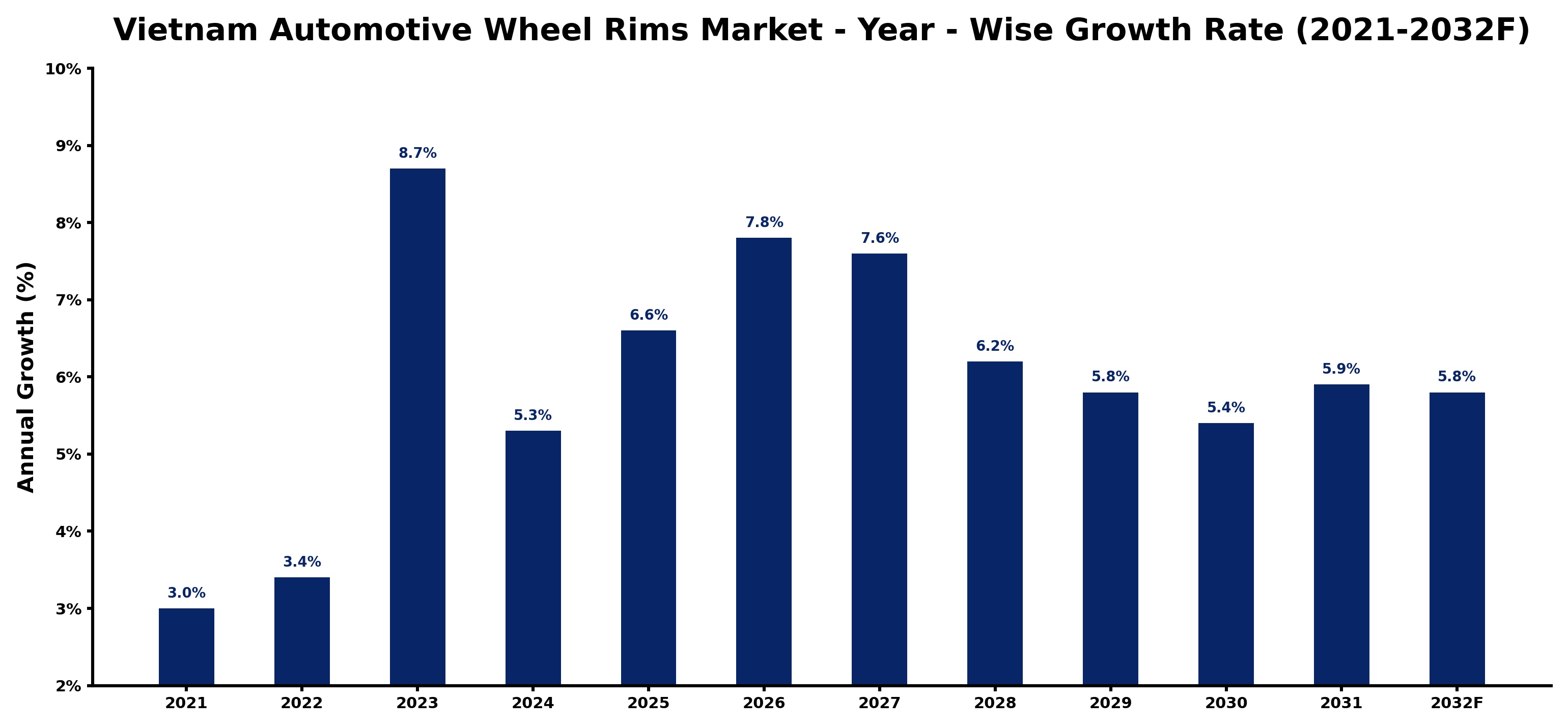 Vietnam Automotive Wheel Rims Market Year-wise Growth Rate and Key Drivers