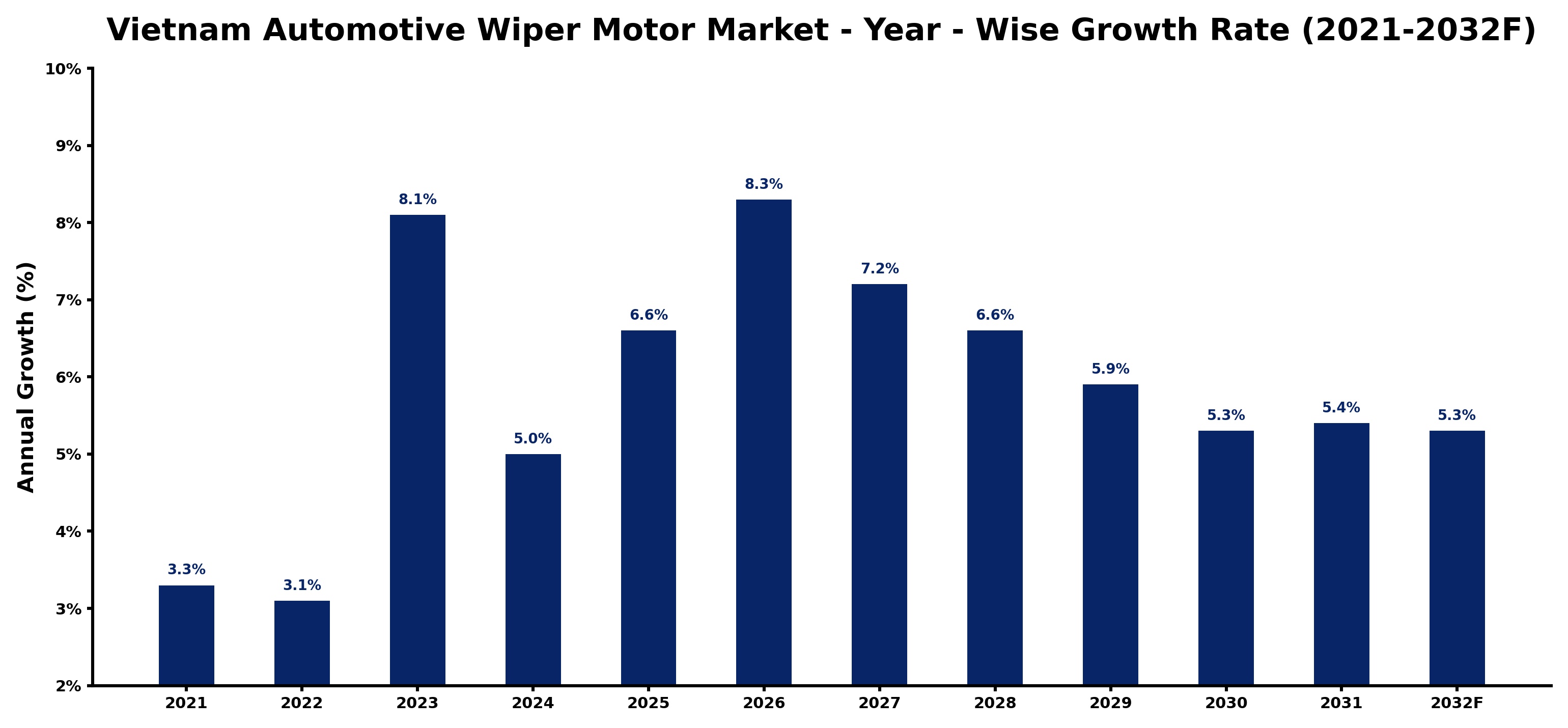 Vietnam Automotive Wiper Motor Market Year-wise Growth Rate and Key Drivers