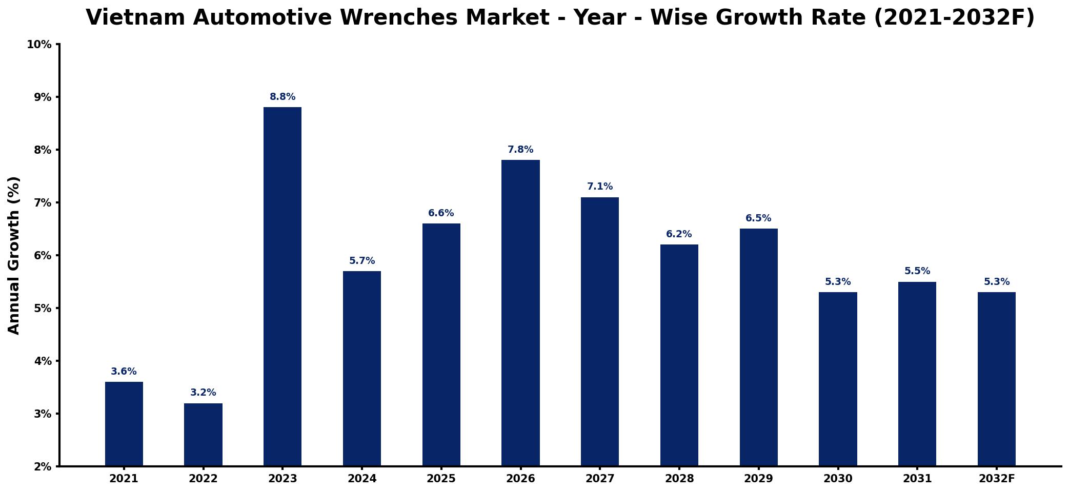 Vietnam Automotive Wrenches Market Year-wise Growth Rate and Key Drivers