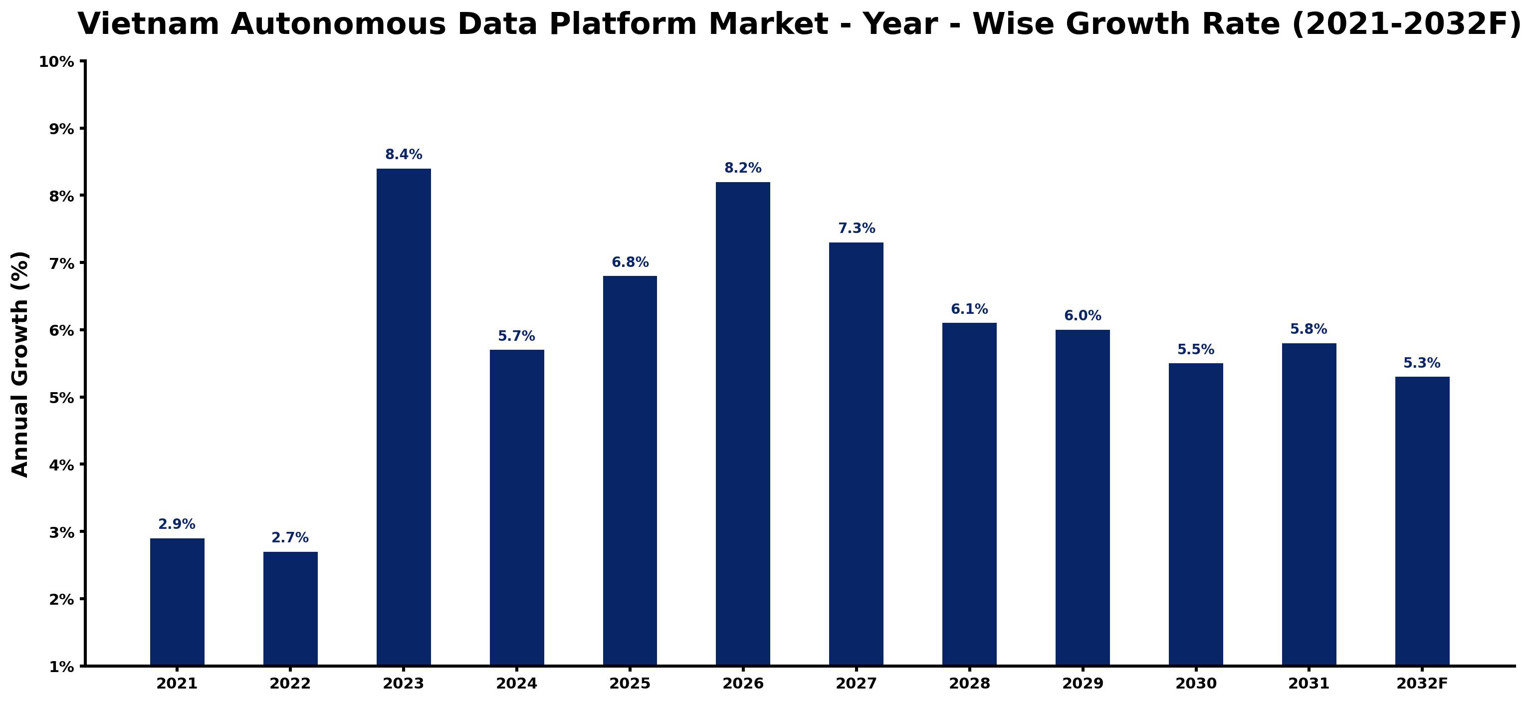 Vietnam Autonomous Data Platform Market Year-wise Growth Rate and Key Drivers