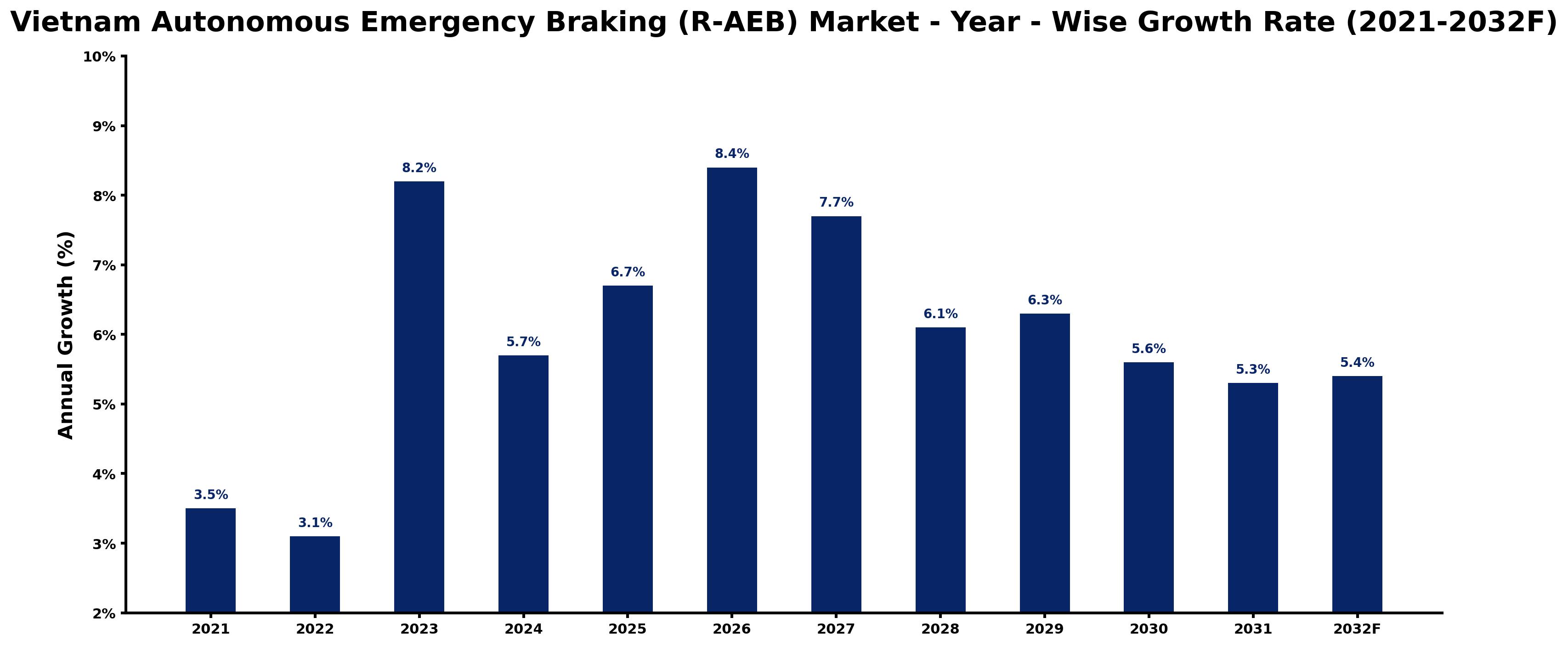 Vietnam Autonomous Emergency Braking (R-AEB) Market Year-wise Growth Rate and Key Drivers
