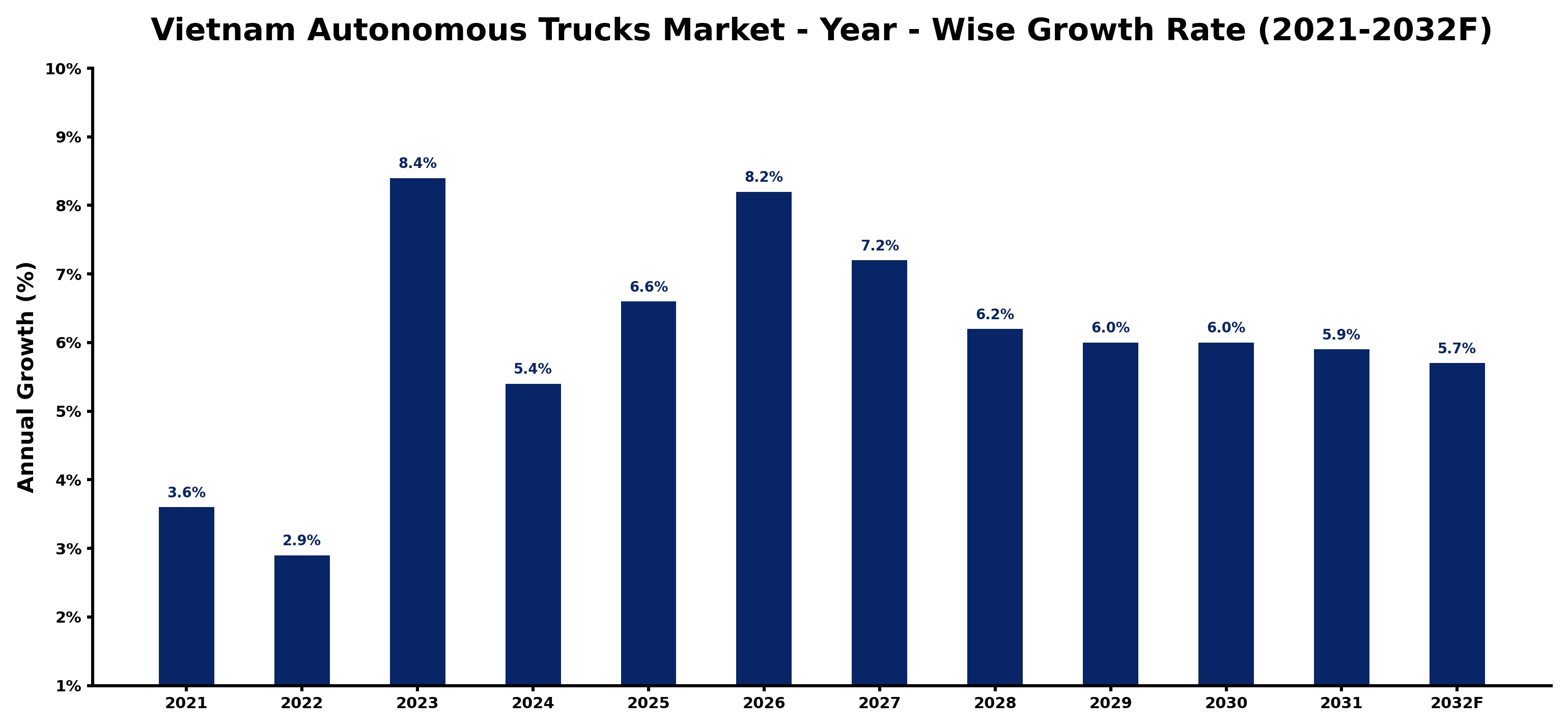 Vietnam Autonomous Trucks Market Year-wise Growth Rate and Key Drivers