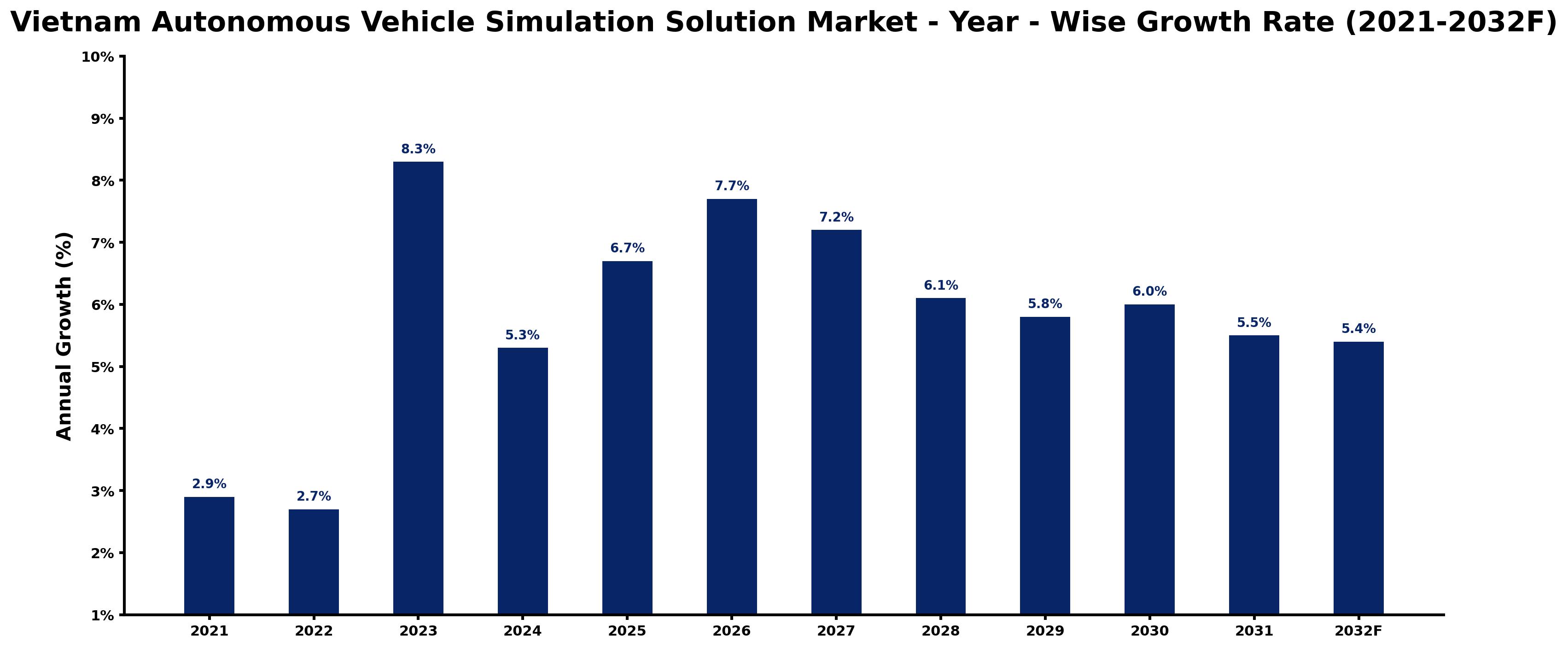 Vietnam Autonomous Vehicle Simulation Solution Market Year-wise Growth Rate and Key Drivers