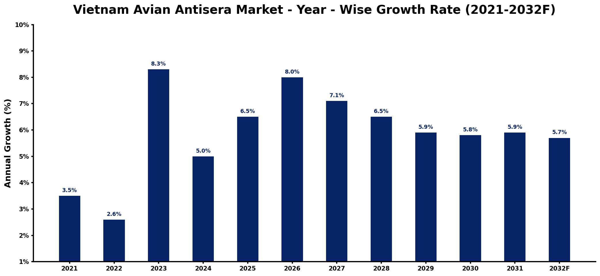 Vietnam Avian Antisera Market Year-wise Growth Rate and Key Drivers