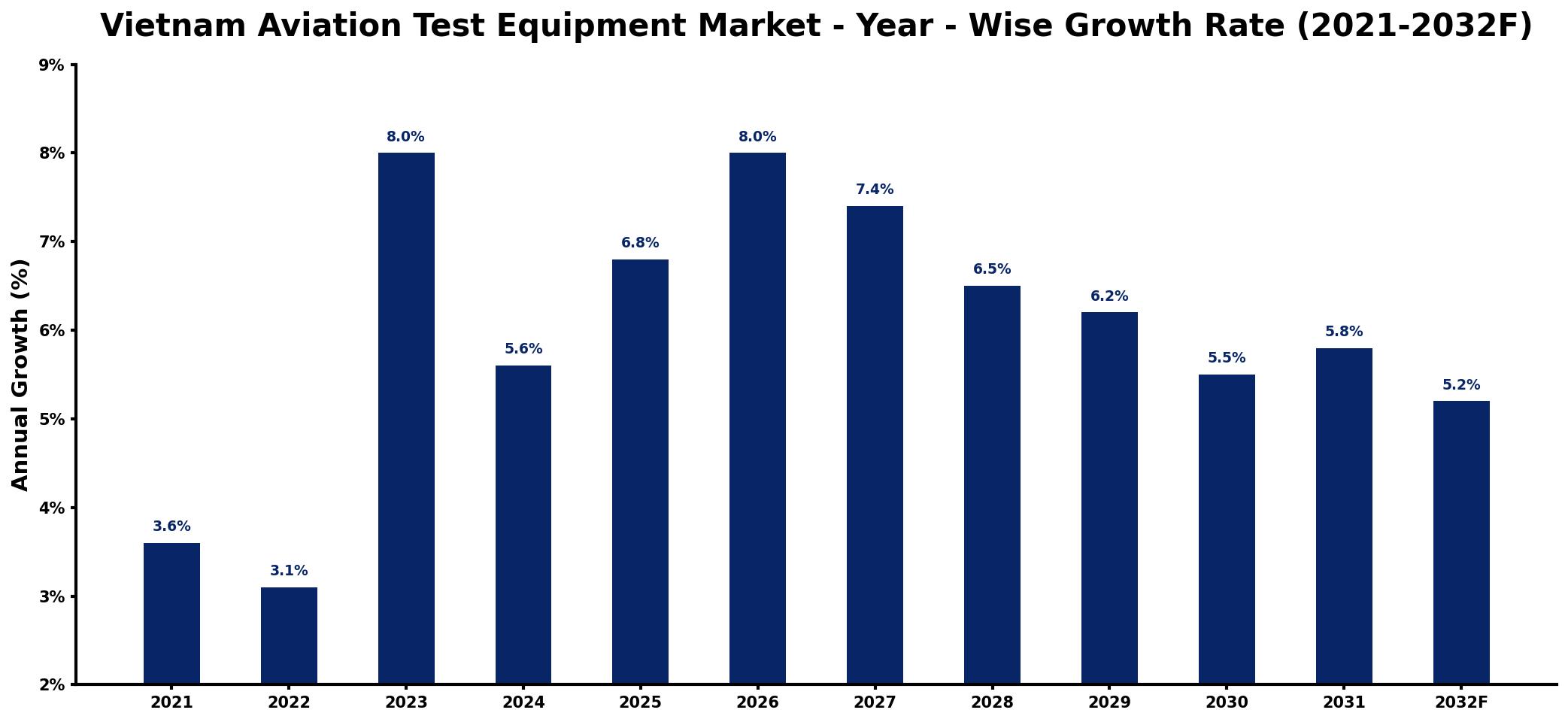 Vietnam Aviation Test Equipment Market Year-wise Growth Rate and Key Drivers