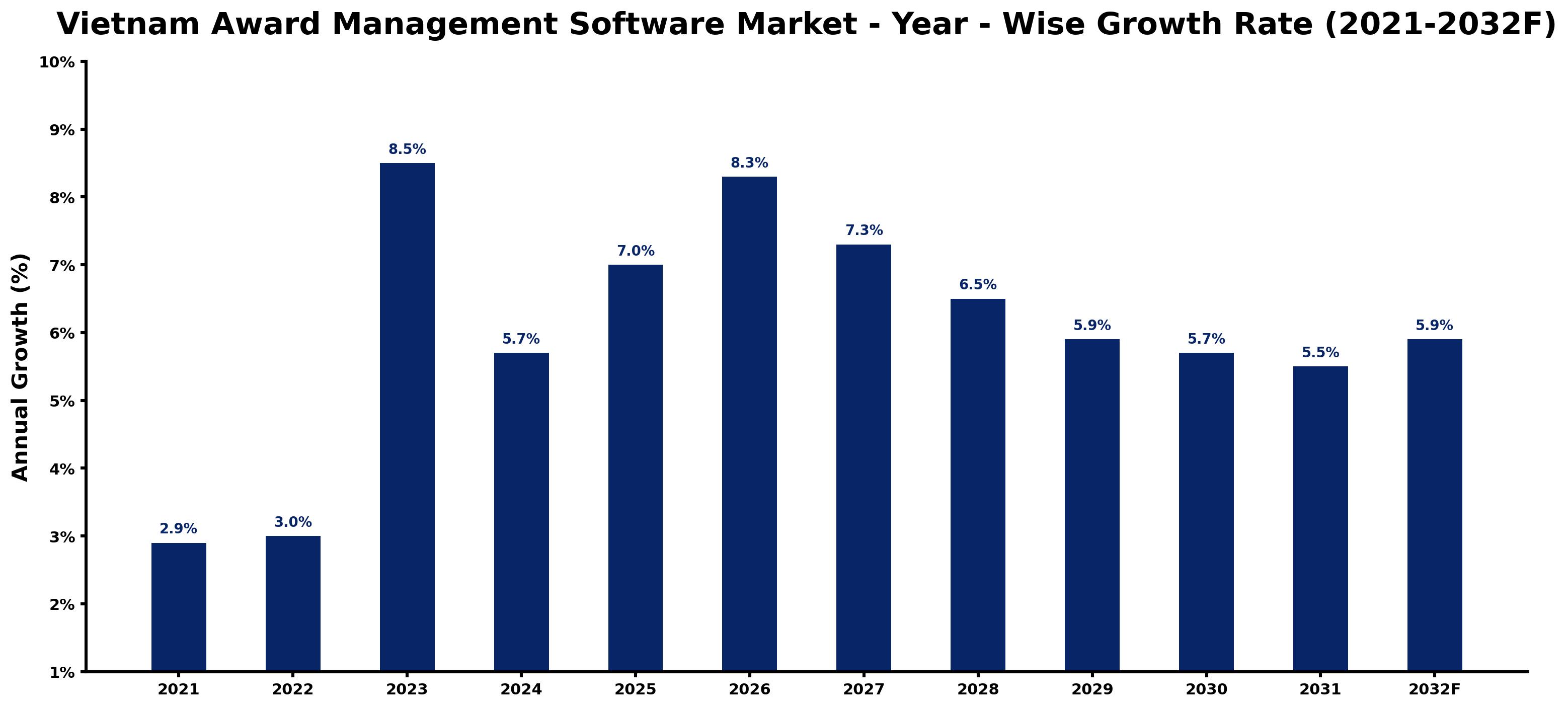 Vietnam Award Management Software Market Year-wise Growth Rate and Key Drivers